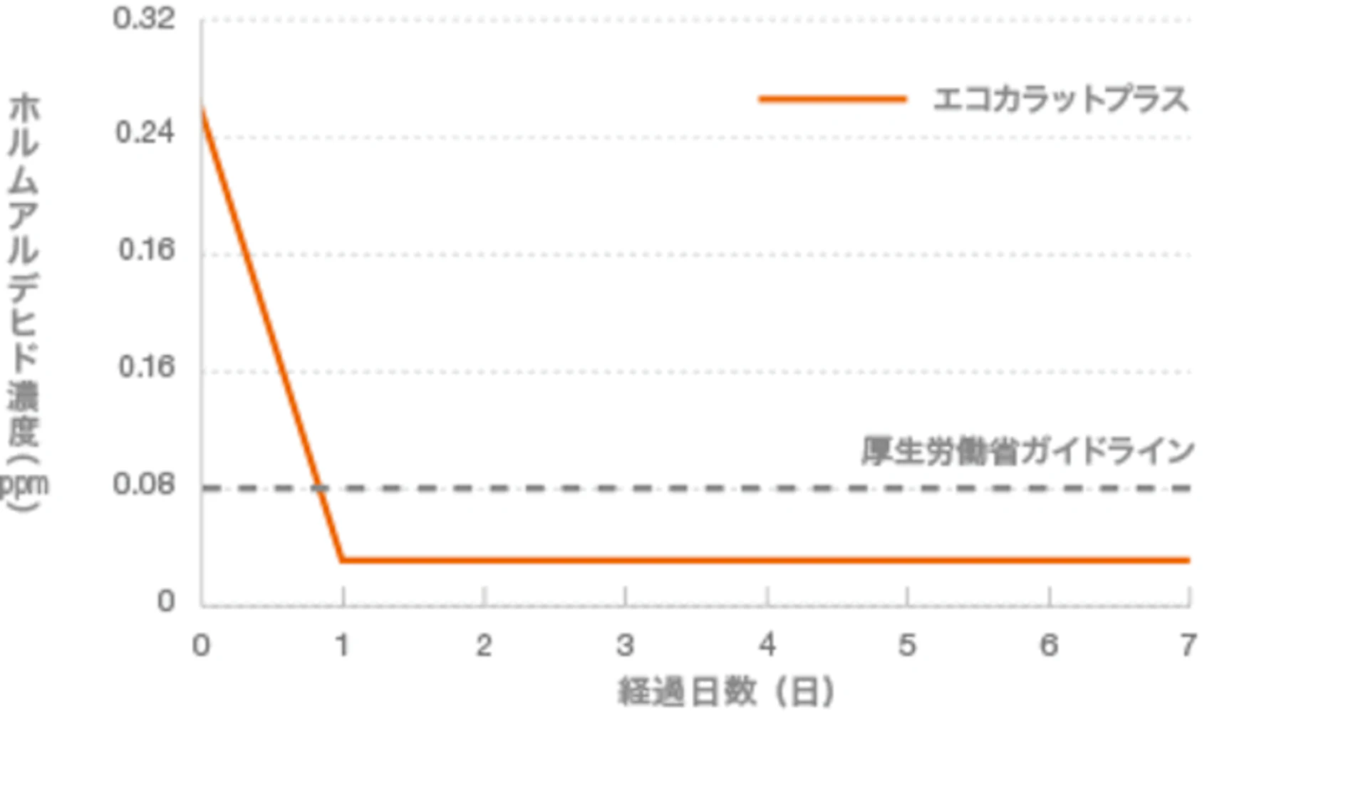 【ホルムアルデヒド低減能力】