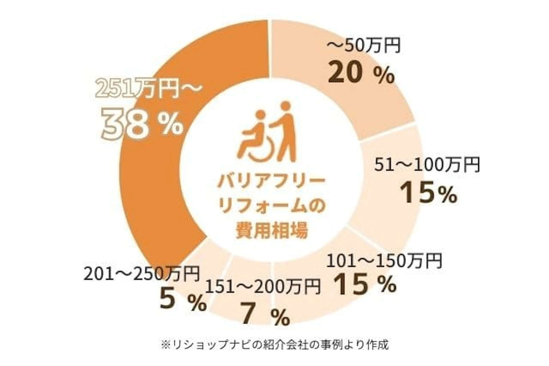 バリアフリーリフォーム費用相場円グラフ:~50万円が20%、51~100万円が15%、101~150万円が15%、151~200万円が7%、201万円~250万円が5%、251万円~が38%