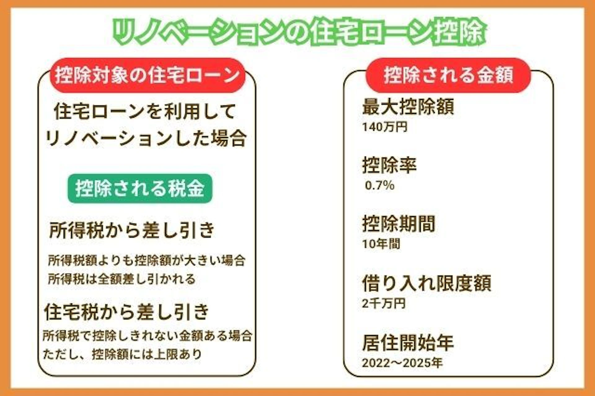 リノベーションの住宅ローン控除とは?