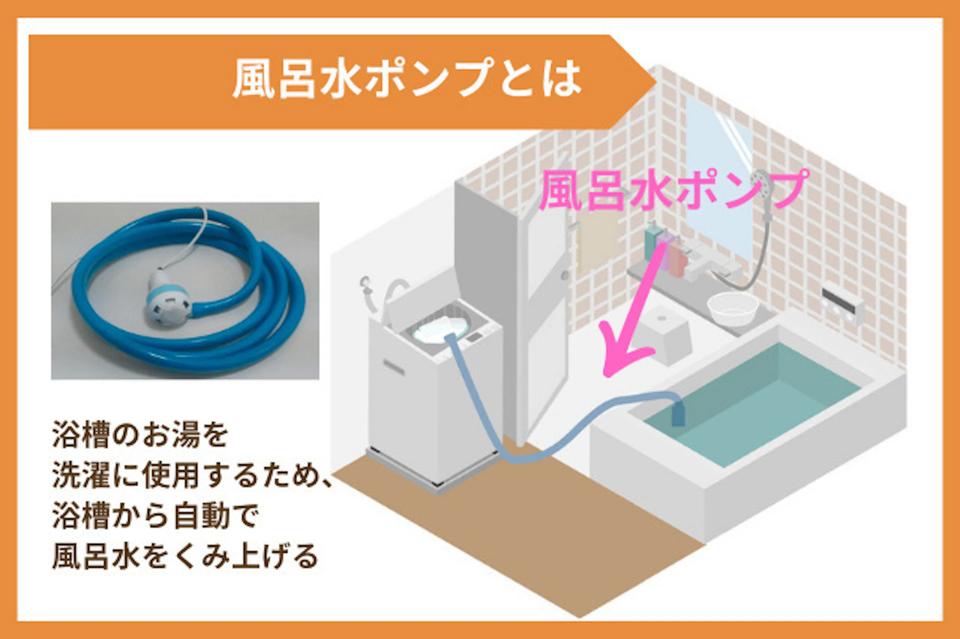 ホースを通して浴槽から洗濯機へ直接お湯を汲み上げる風呂水ポンプ