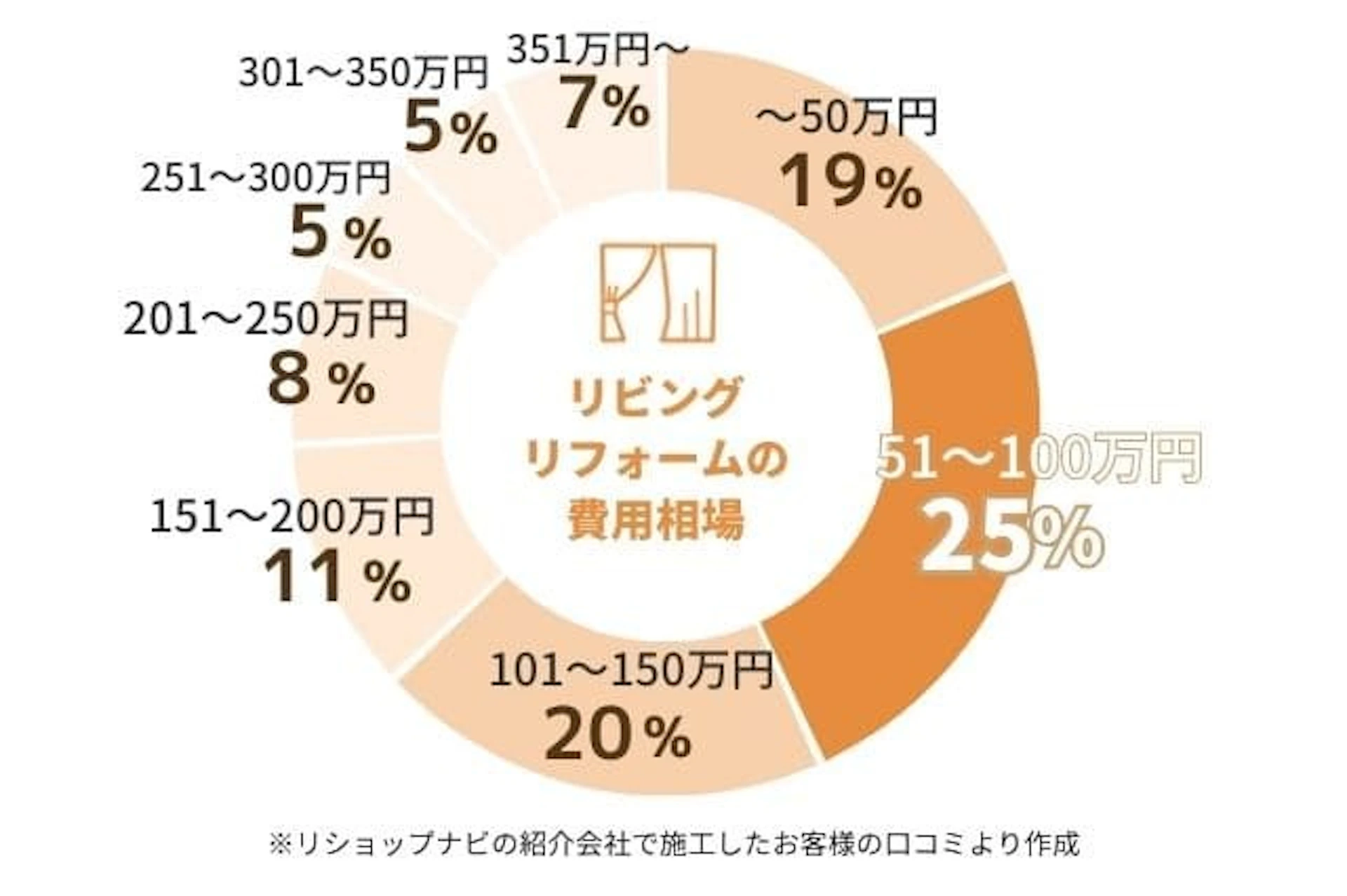 リビングリフォームの費用相場グラフ:~50万円が19%、51~100万円が25%、101~150万円が20%、151~200万円が11%、201~250万円が8%、251~300万円が5%、301~350万円が5%、351万円~が7%