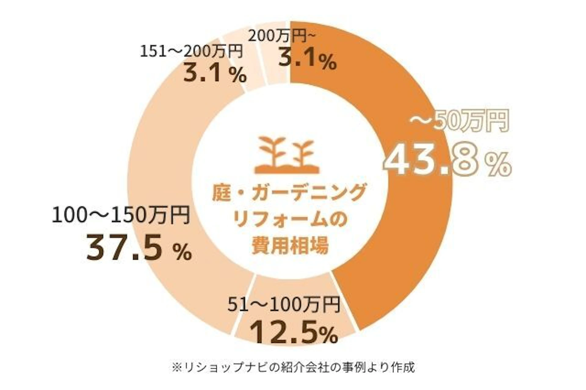 庭・ガーデニングリフォームの費用の分布、~50万円が43.8%、51~100万円が12.5%、100~150万円が37.5%