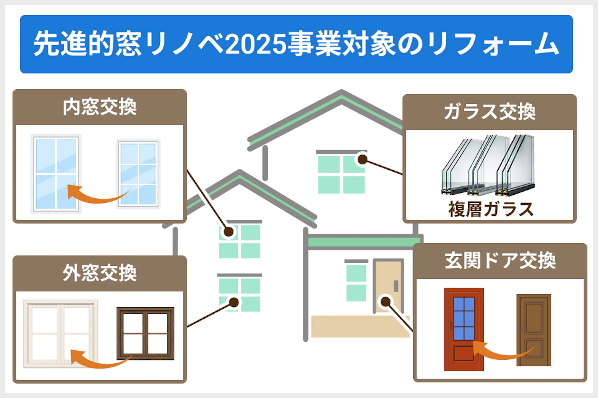 先進的窓リノベ2025事業の対象のリフォーム、内窓の設置、外窓の交換、窓ガラスの交換、断熱性能の高い玄関ドアへの交換