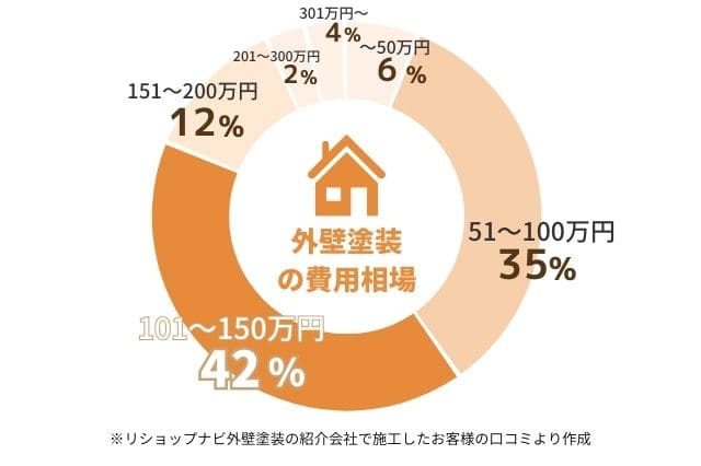 当サイトリショップナビ外壁塗装を使用し、外壁塗装をした人の施工金額の内訳は、~50万が6%、51～100万が35%、101~150万円が42％、151~200万円が12％、201~300万円が2%、301万円～が4％でした。