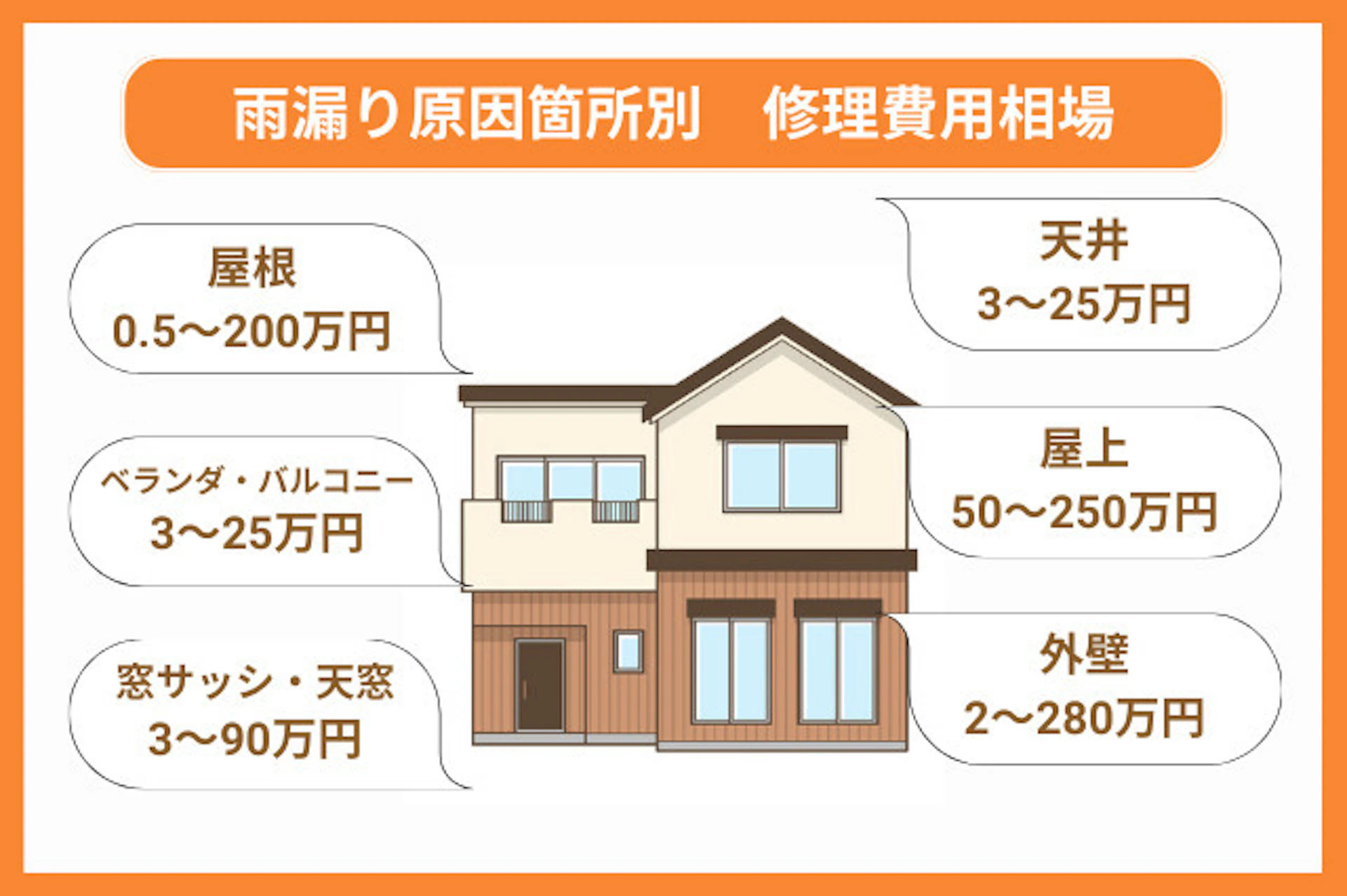 雨漏り原因箇所別修理費用相場は、屋根：1～80万円　ベランダ・バルコニー：3～25万円　天井：3～25万円　窓サッシ・天窓：3～90万円　屋上：50～250万円　外壁：2～280万円