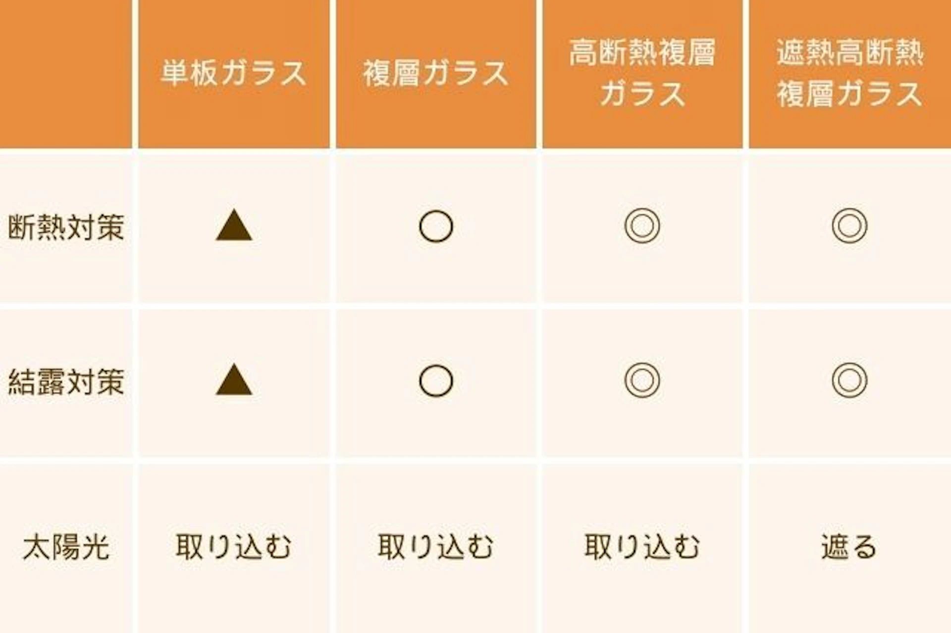 内窓(二重窓・二重サッシ)のガラスの種類・選び方！断熱用と防音用は違う？