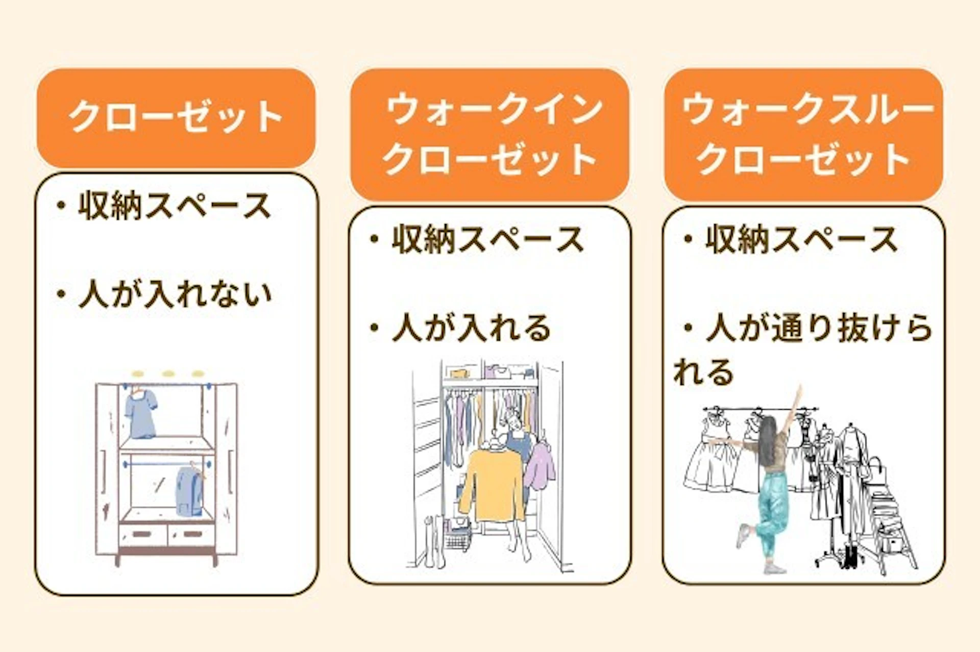 クローゼットとは、収納スペースで人は入れないものを指し、ウォークインクローゼットとは収納スペースで人が入れるもの、ウォークスルークローゼットは収納スペースで人が通り抜けられるものを指す。