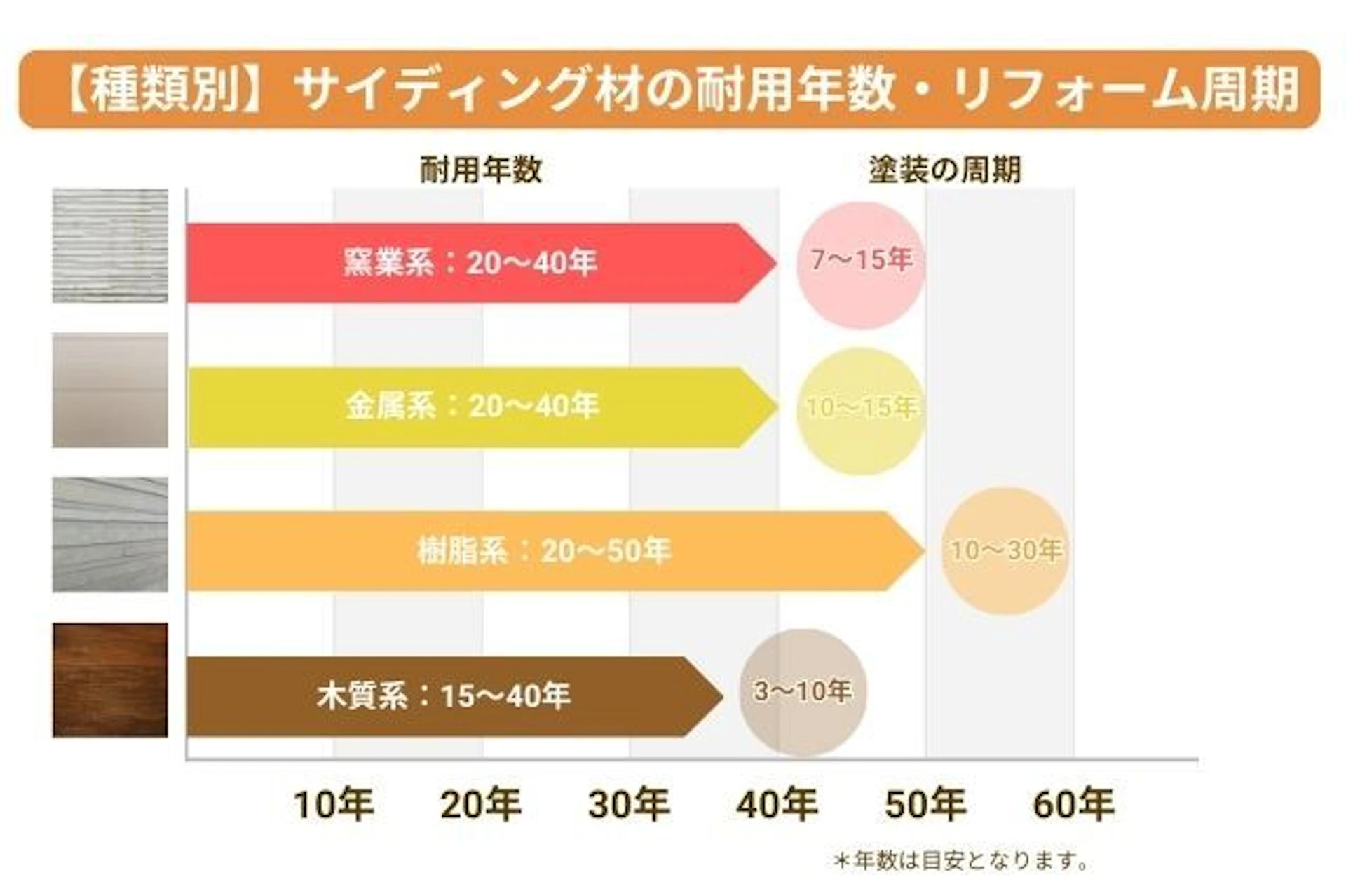 サイディング材の場合の耐用年数、塗装周期