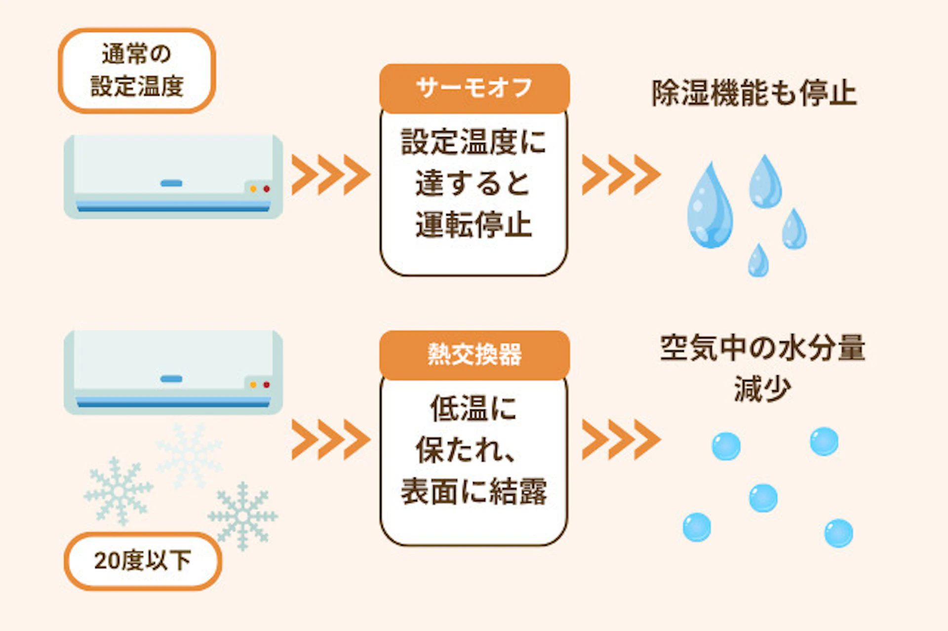 1. 設定温度を20℃以下くらいにする