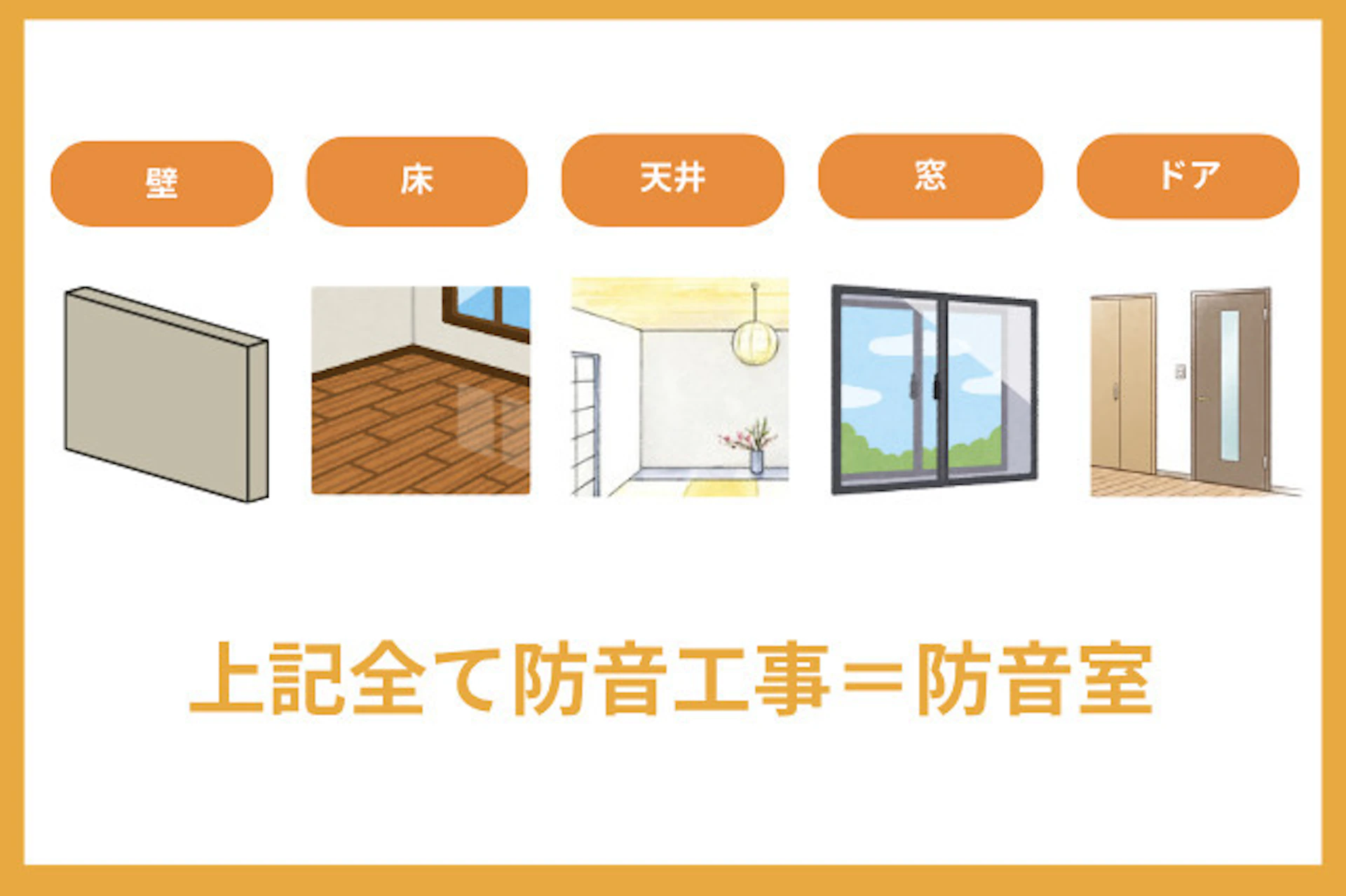 壁、窓、床、天井、ドアすべてを防音対策にする＝防音室