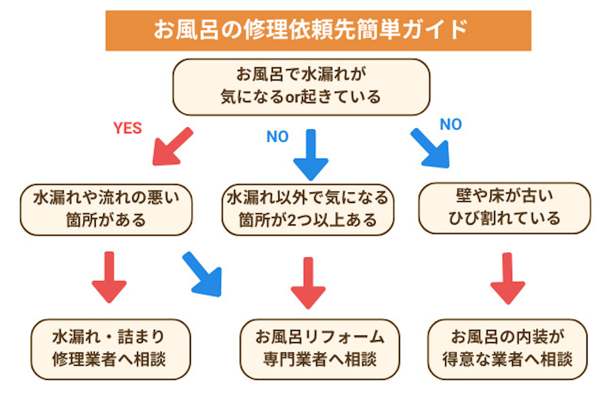 お風呂の修理依頼先簡単ガイド