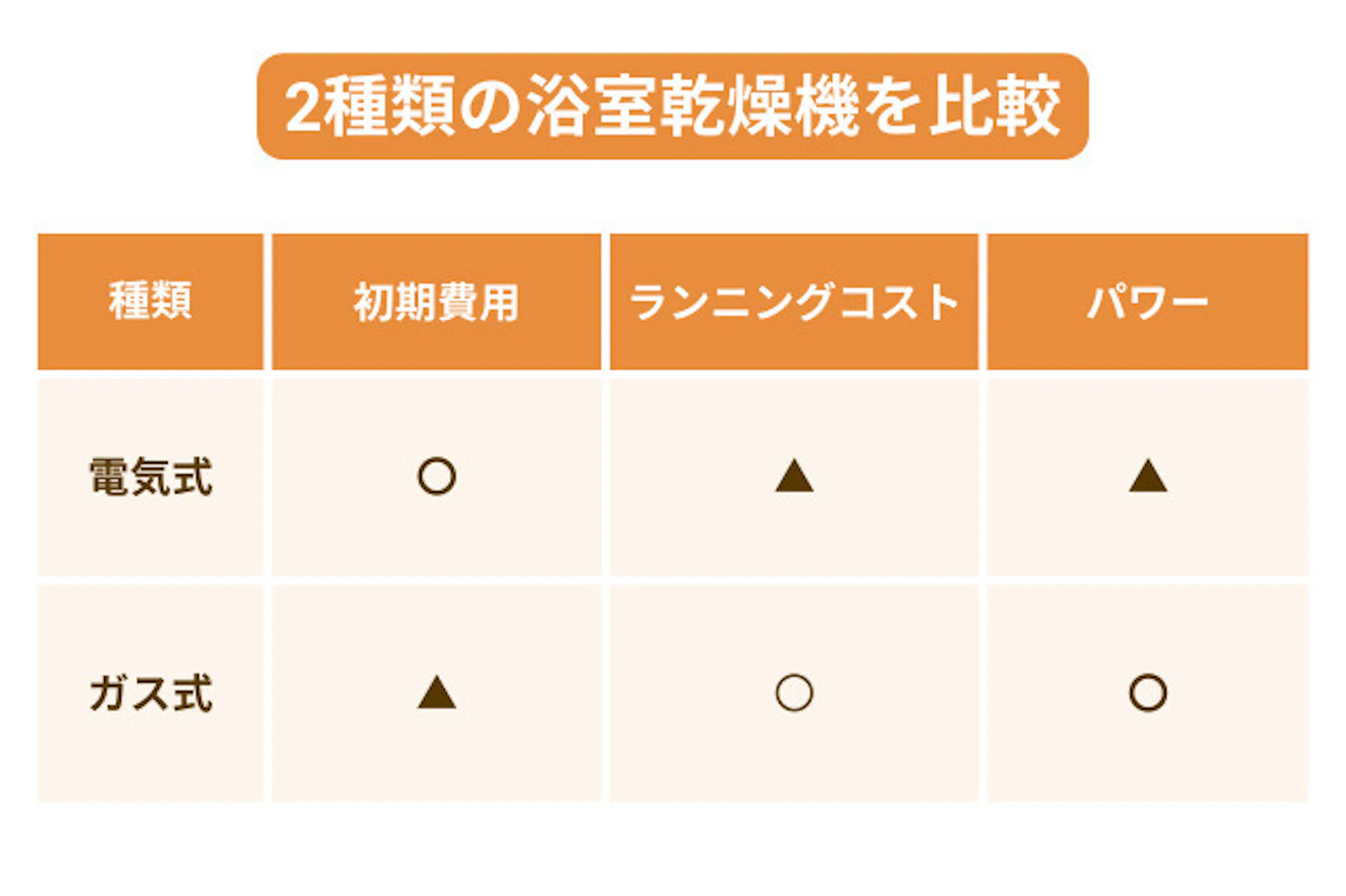 2種類の浴室乾燥機の比較