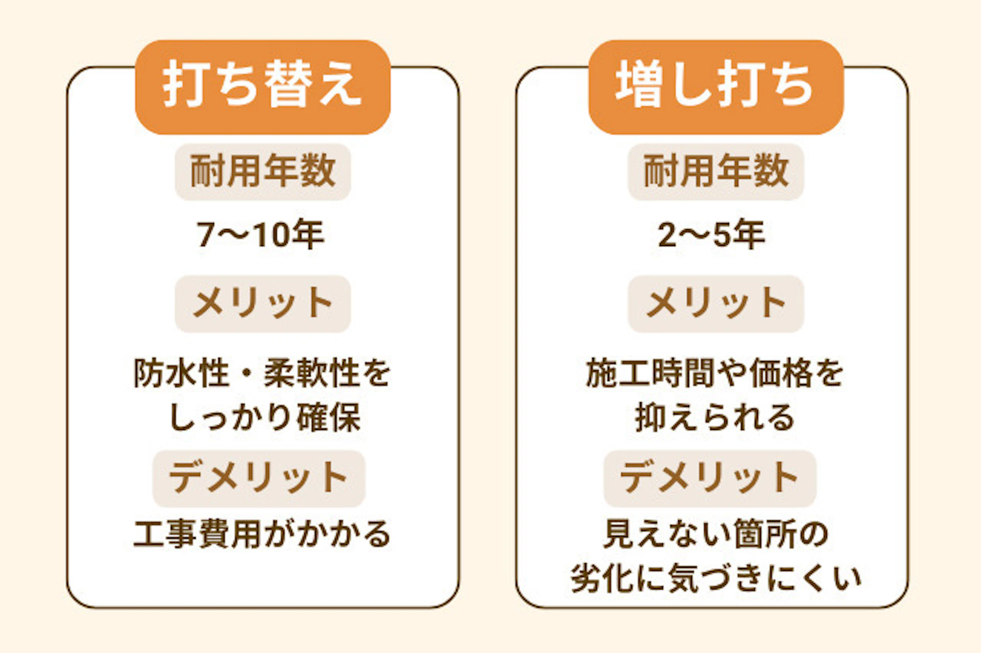 コーキング「打ち替え」は耐用年数が7-10年で、防水性と柔軟性が確保されるが、やや価格が高い。「打ち増し」は耐用年数が2-5年と短く、またコーキング内部の劣化に気づきにくいデメリットがある。ただ、施工期間が短く、また価格も抑えられるというメリットがある。