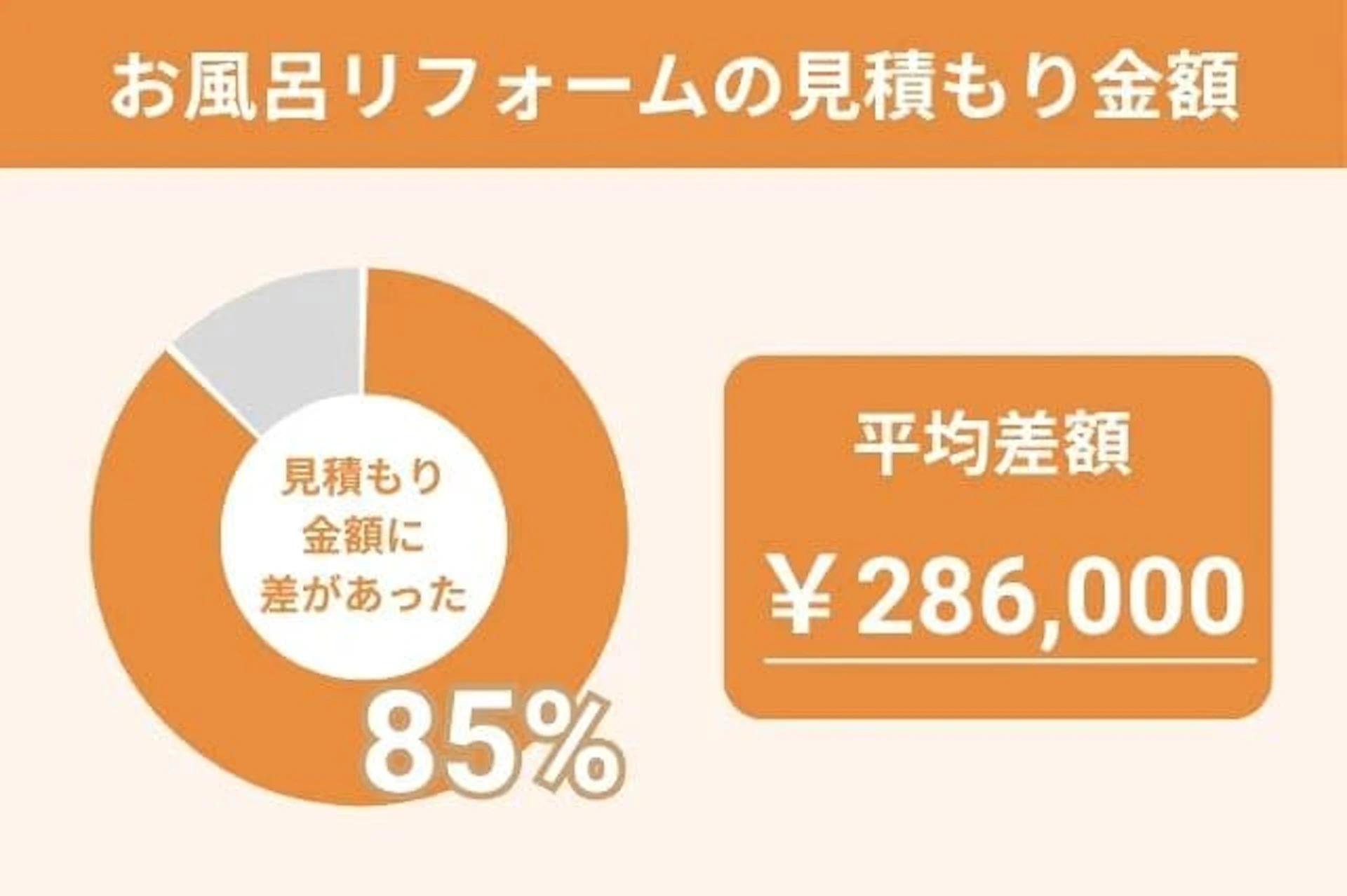 お風呂リフォーム_見積もり金額差額_リショップナビデータ