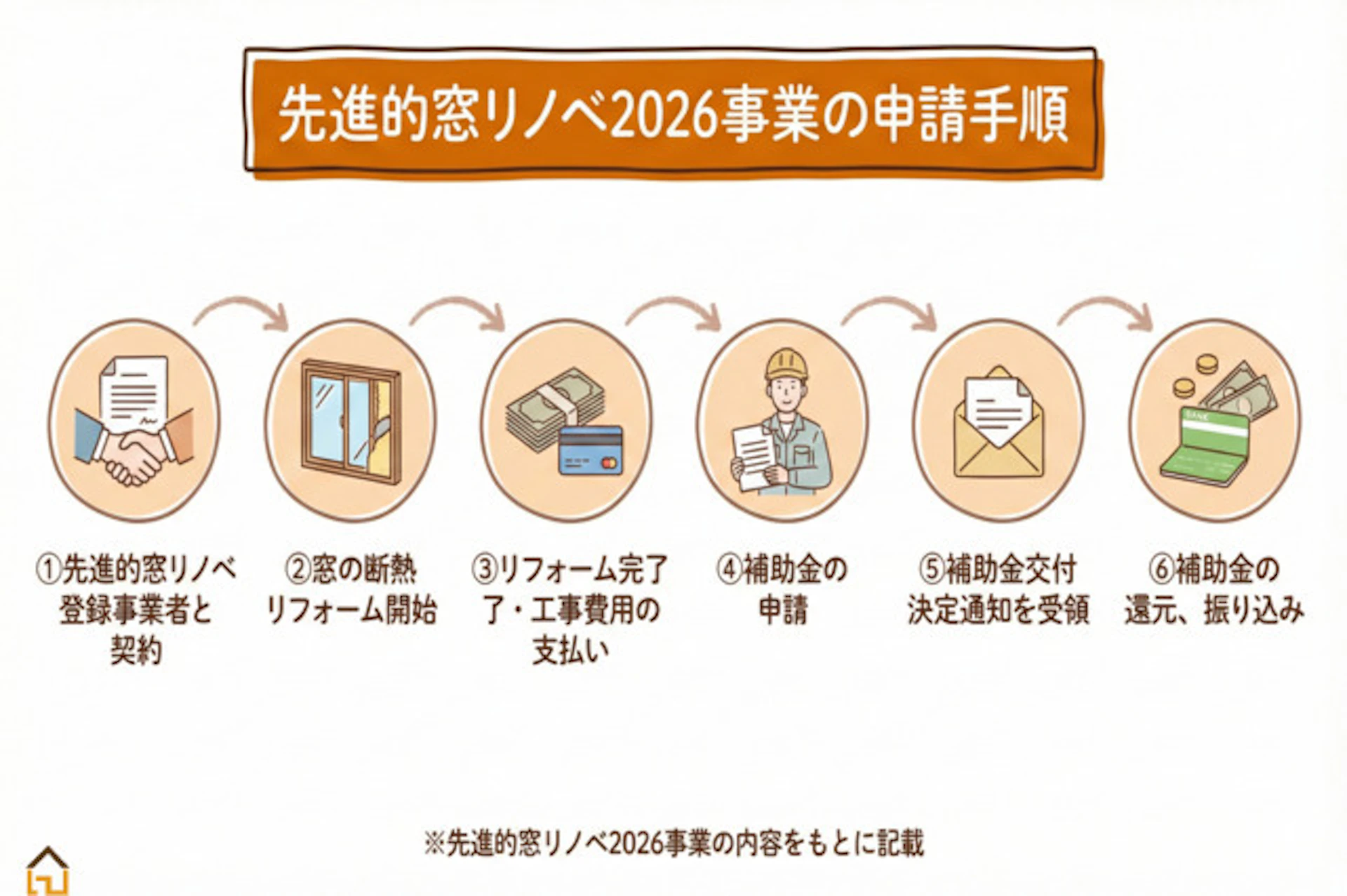 先進的窓リノベ2025事業2025_申請手順