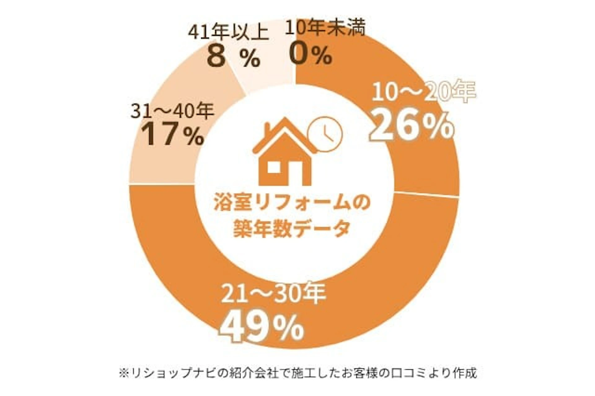 浴室リフォーム_築年数データ