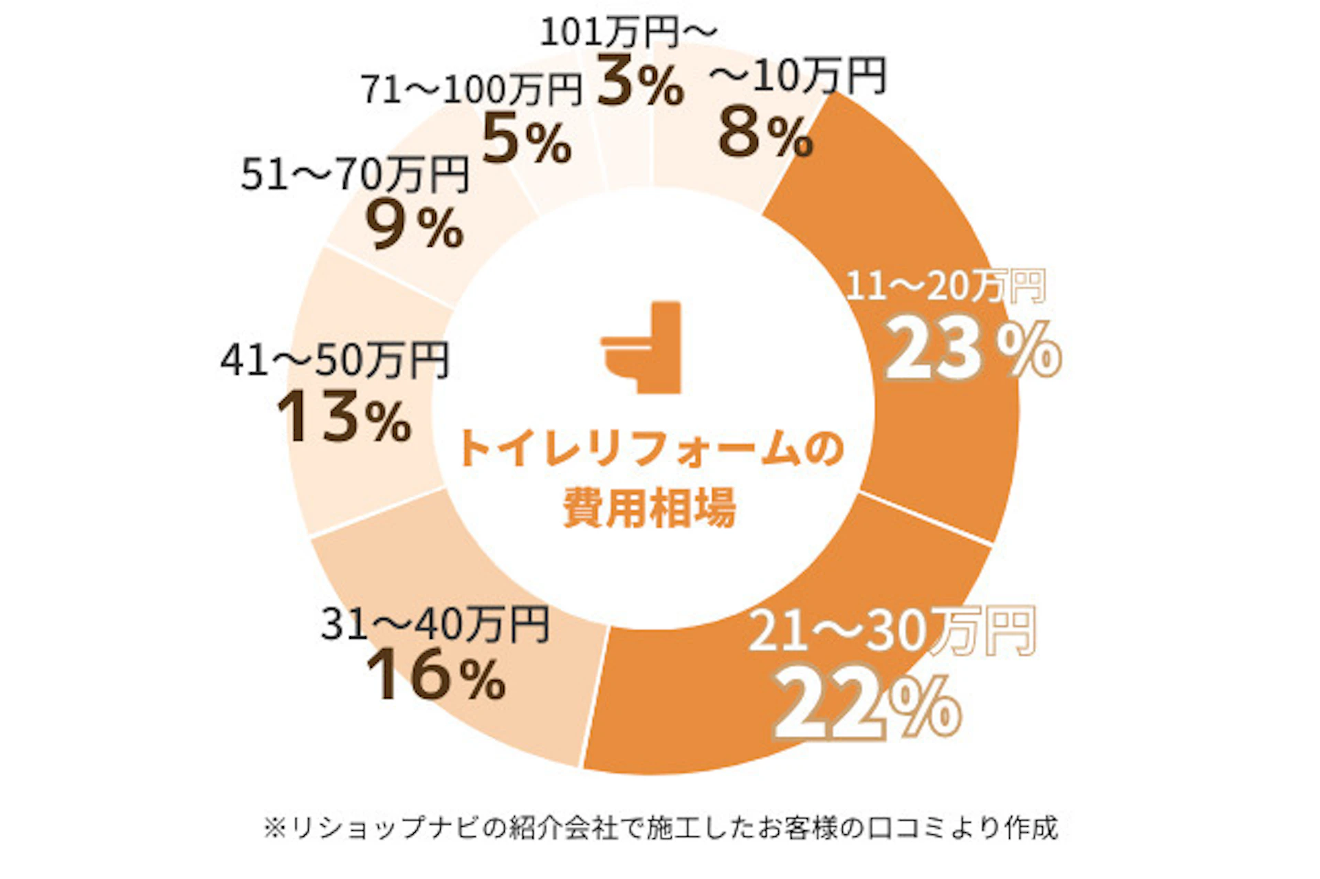 トイレリフォームの費用相場、11~20万円が23%、21~30万円が22%、31~40万円が16%、41~50万円が13%、51~70万円が9%、71~100万円は5%、101万円以上が3%、~10万円が8%