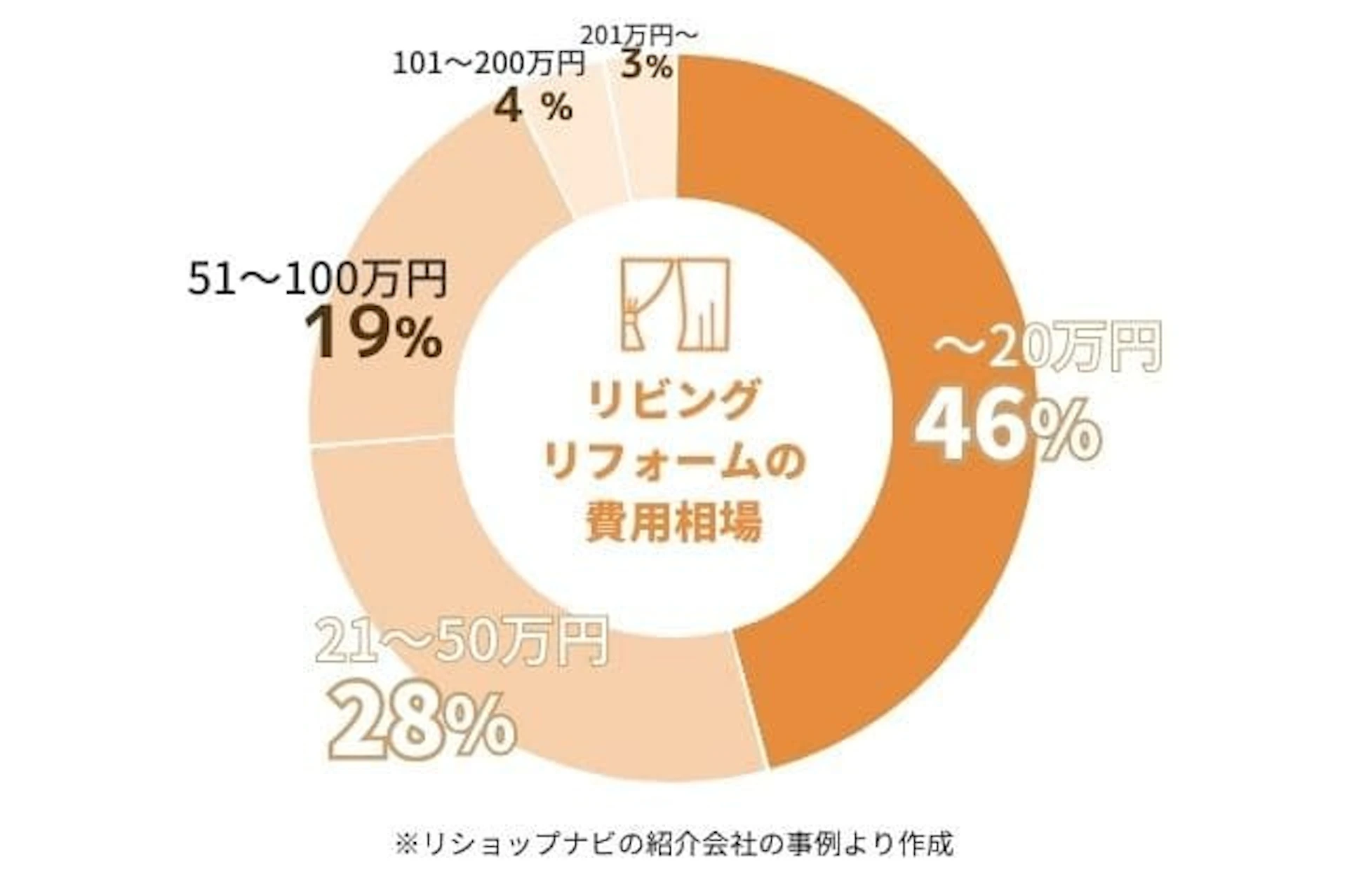 リビングリフォームの費用相場:〜20万円 46%、21〜50万円 28%、51〜100万円 19%、101〜200万円 4%、201万円〜 3%
