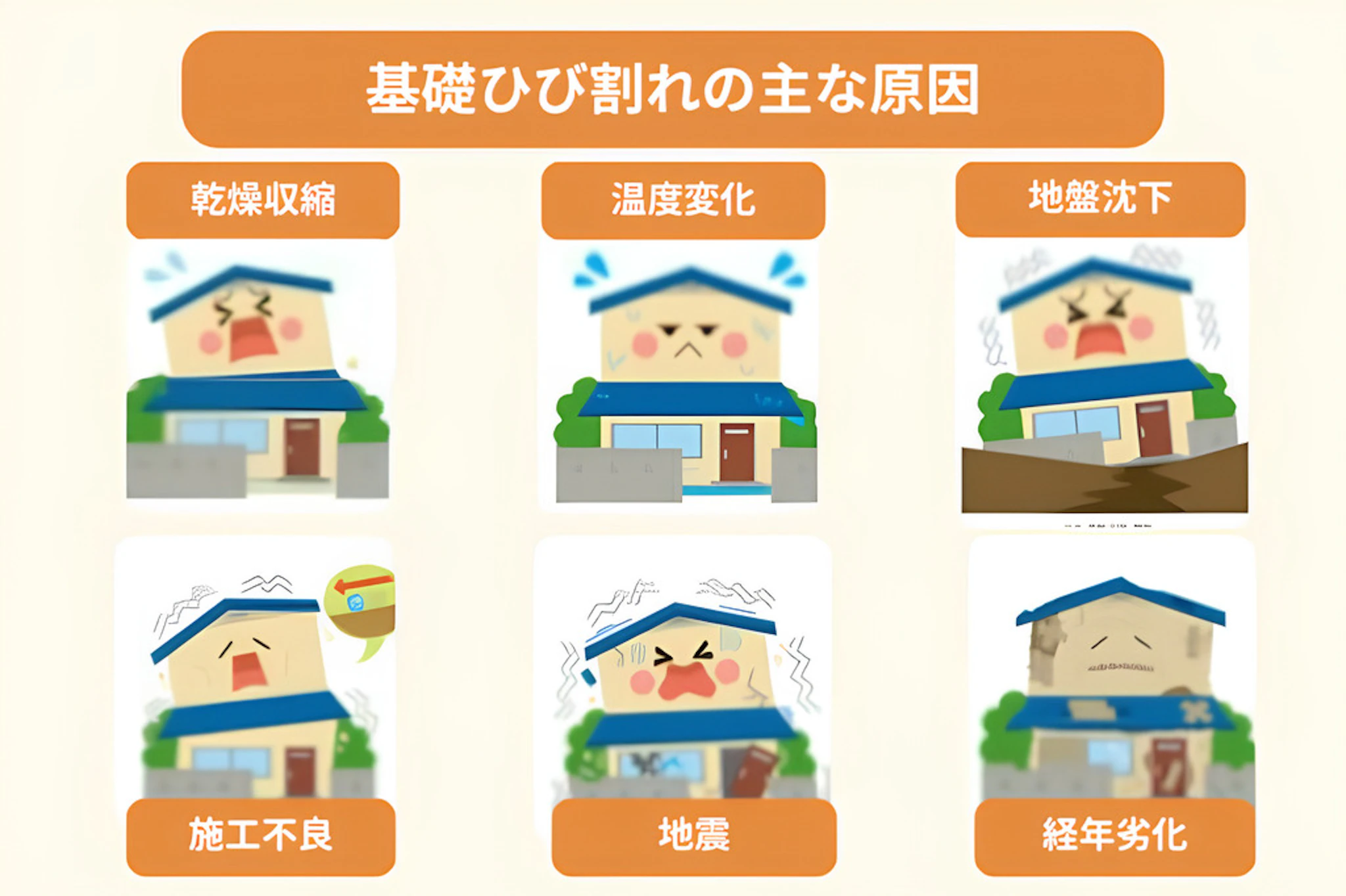 住宅の基礎のひび割れには、さまざまな原因が考えられます。 これらのひび割れは、発生原因によって形状や位置が異なり、軽微なものから、建物の構造安全性に関わる深刻なものまであるため、原因を正しく把握することが大切です。