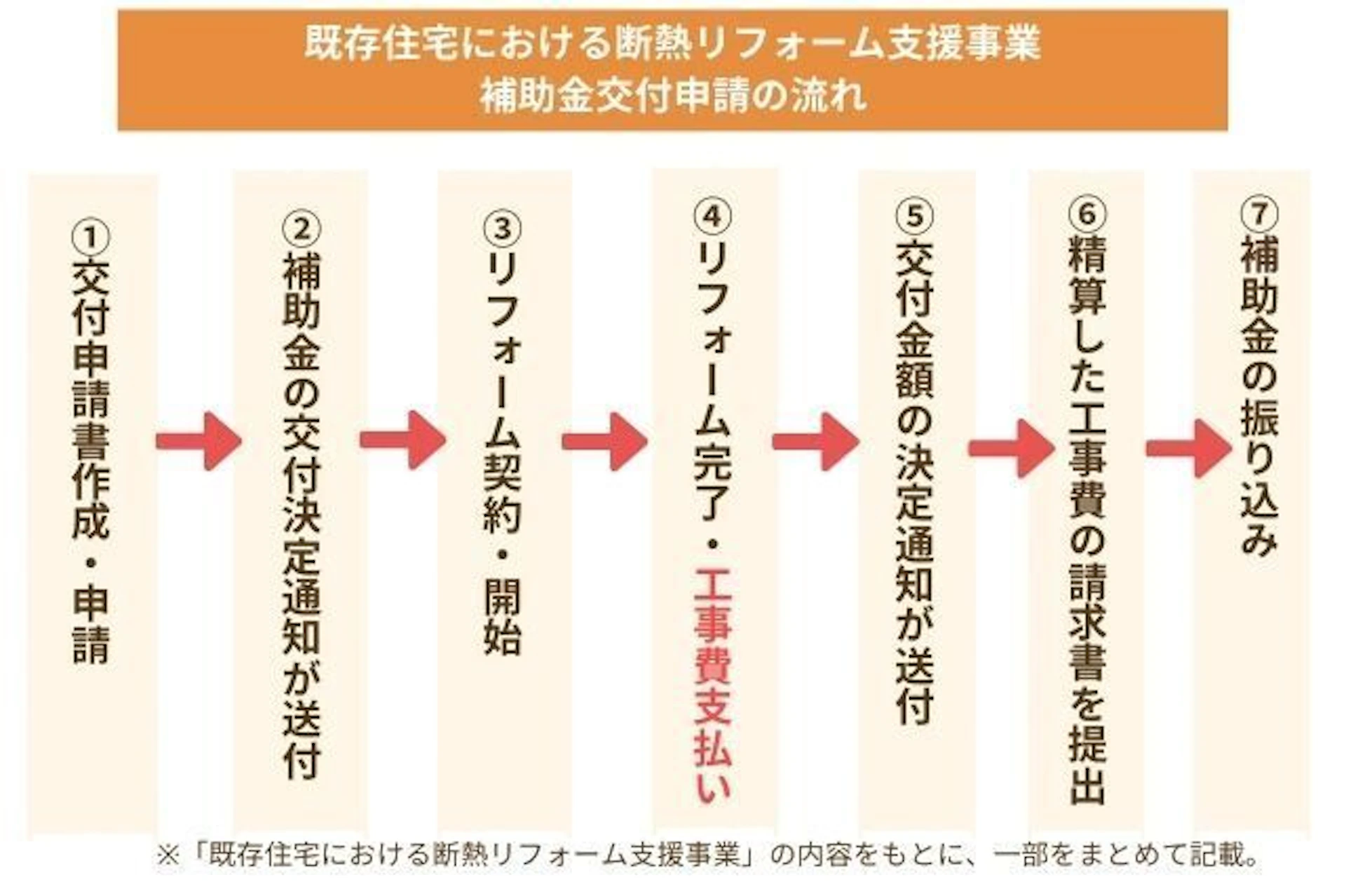 既存住宅における断熱リフォーム・補助金申請の流れ