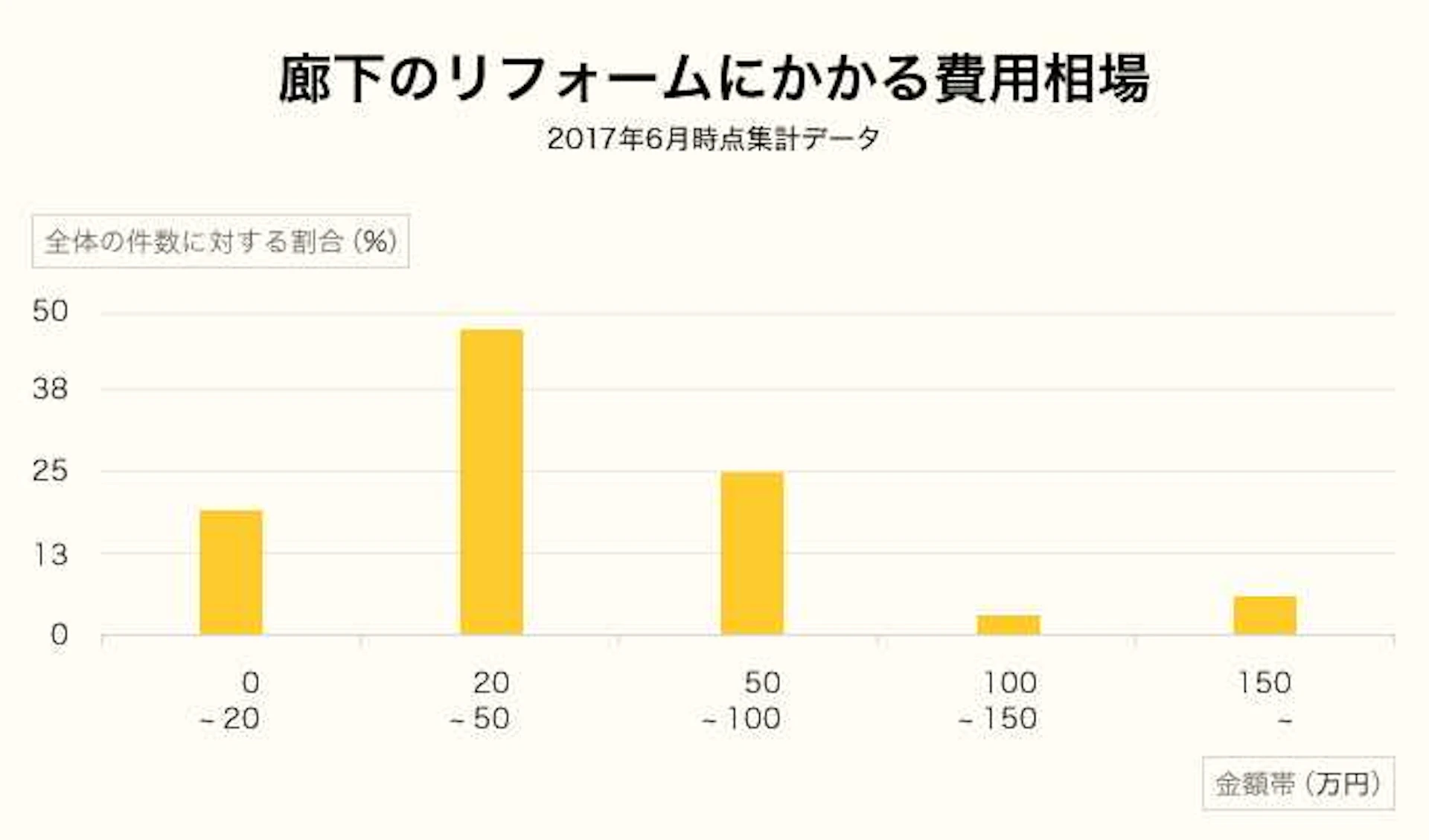 廊下リフォームの中心となる価格帯