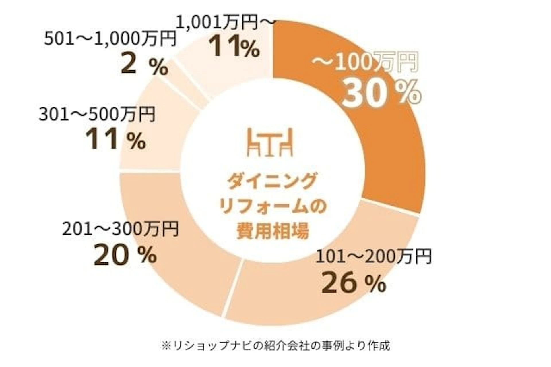 ダイニングリフォームの費用相場グラフ:~100万円が30%、101~200万円が26%、201~300万円が20%、301~500万円が11%、501~1,000万円が2%、1,001万円~が11%