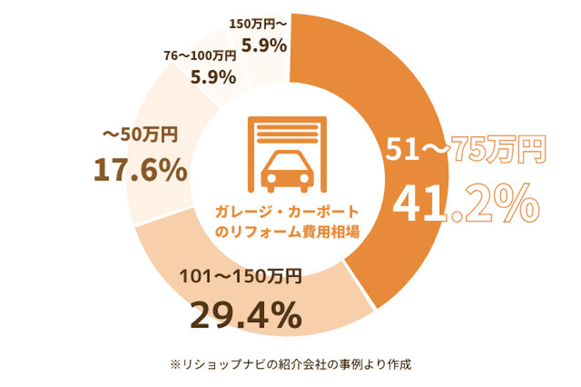 ガレージ・カーポート(屋根付きの駐車場)リフォームの費用相場