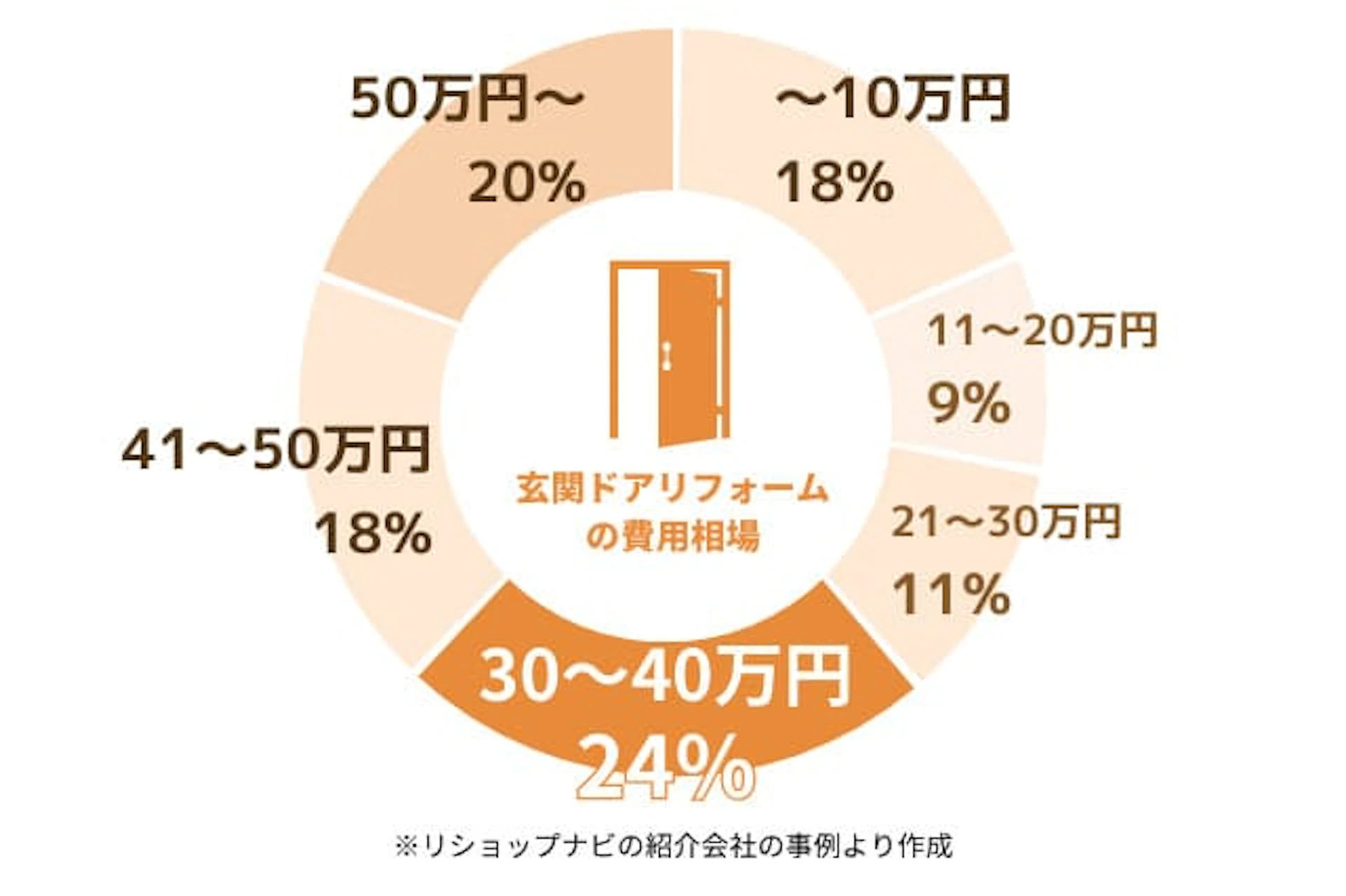 リショップナビの紹介で玄関ドアリフォームをした人の費用割合:~30万円が39%、31~50万円が31%、51~100万円が24%、101~150万円が2%、151万円~が4%