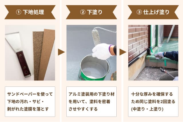 アルミ素材を塗装する手順は、①下地処理、②下塗り、③仕上げ塗り