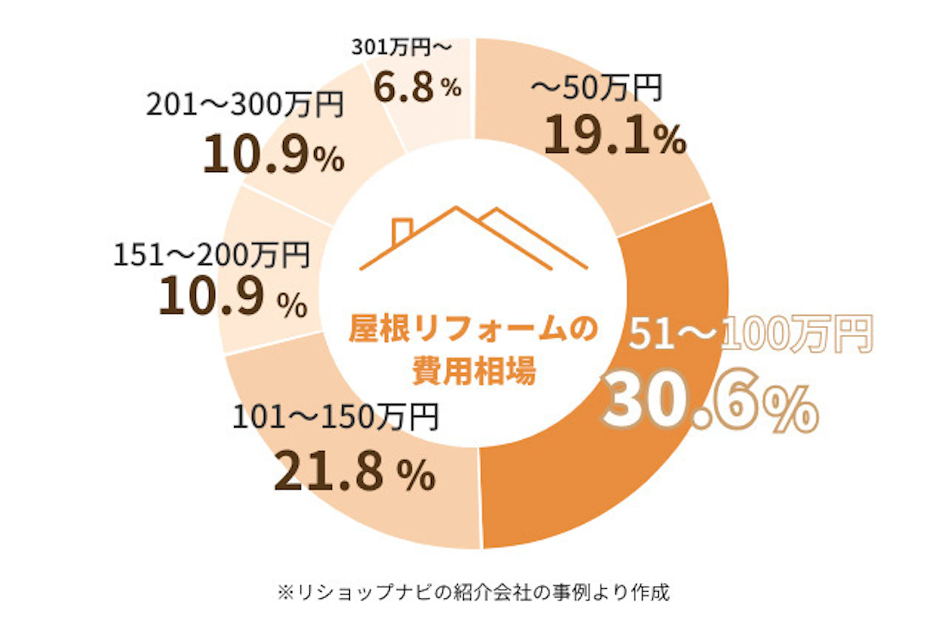 屋根リフォームの費用相場 ～50万円 19.1%、51～100万円 30.6%、101～150万円 21.8%、151～200万円 10.9%、201～300万円 10.9%、301万円～ 6.8%