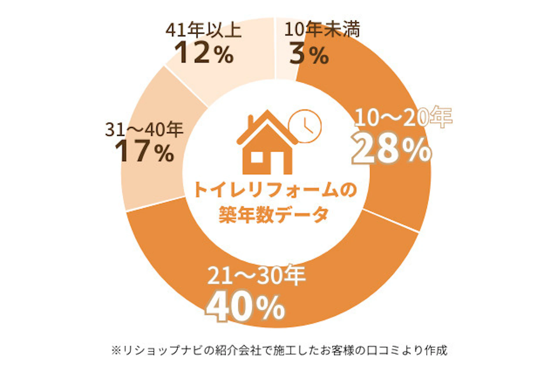 トイレリフォームの築年数相場、10年未満が3%、10～20年が28%、21年～30年40％、