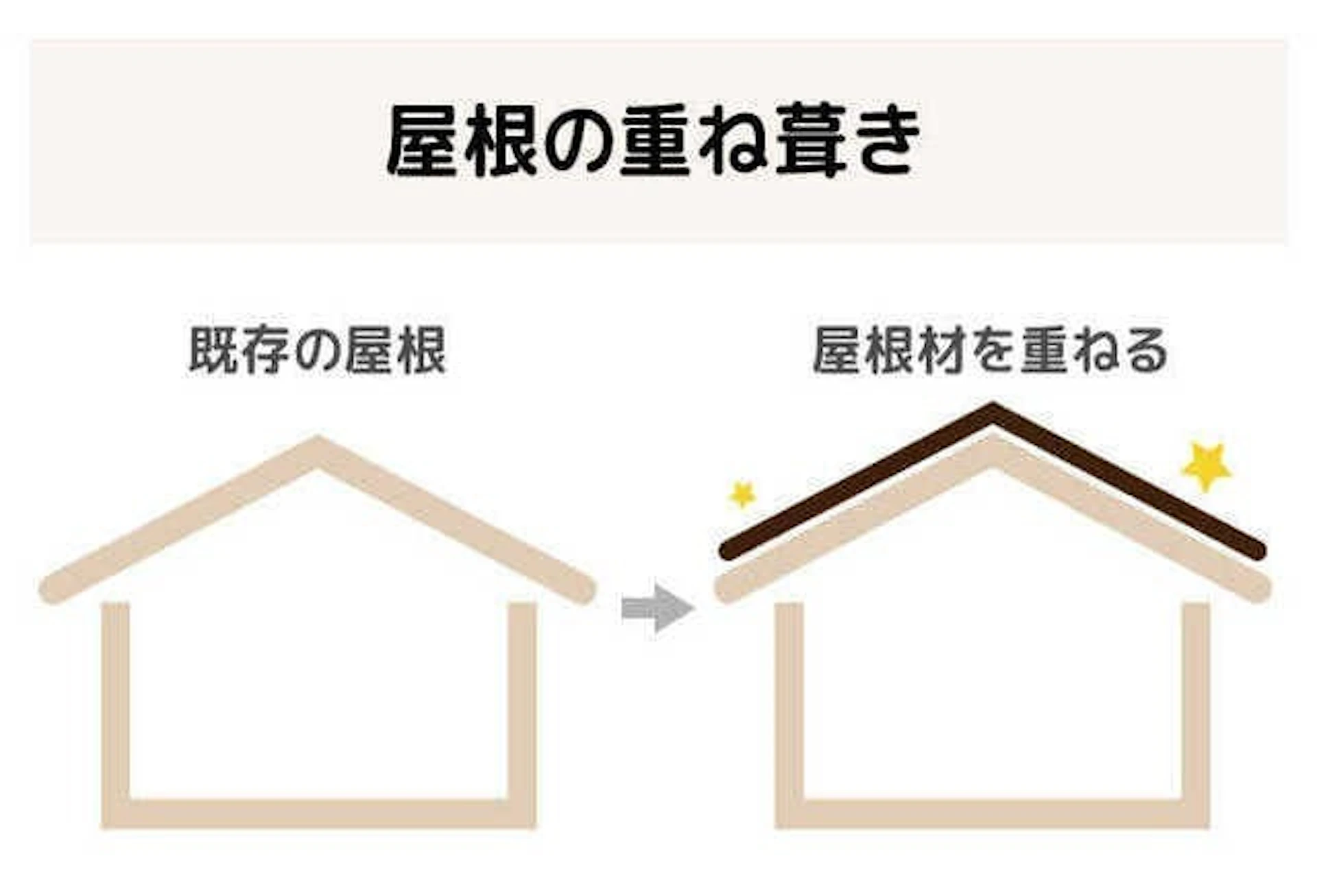 屋根の重ね葺き 右:既存の屋根を表したイラスト、左:屋根材を重ねてきれいになったイラスト
