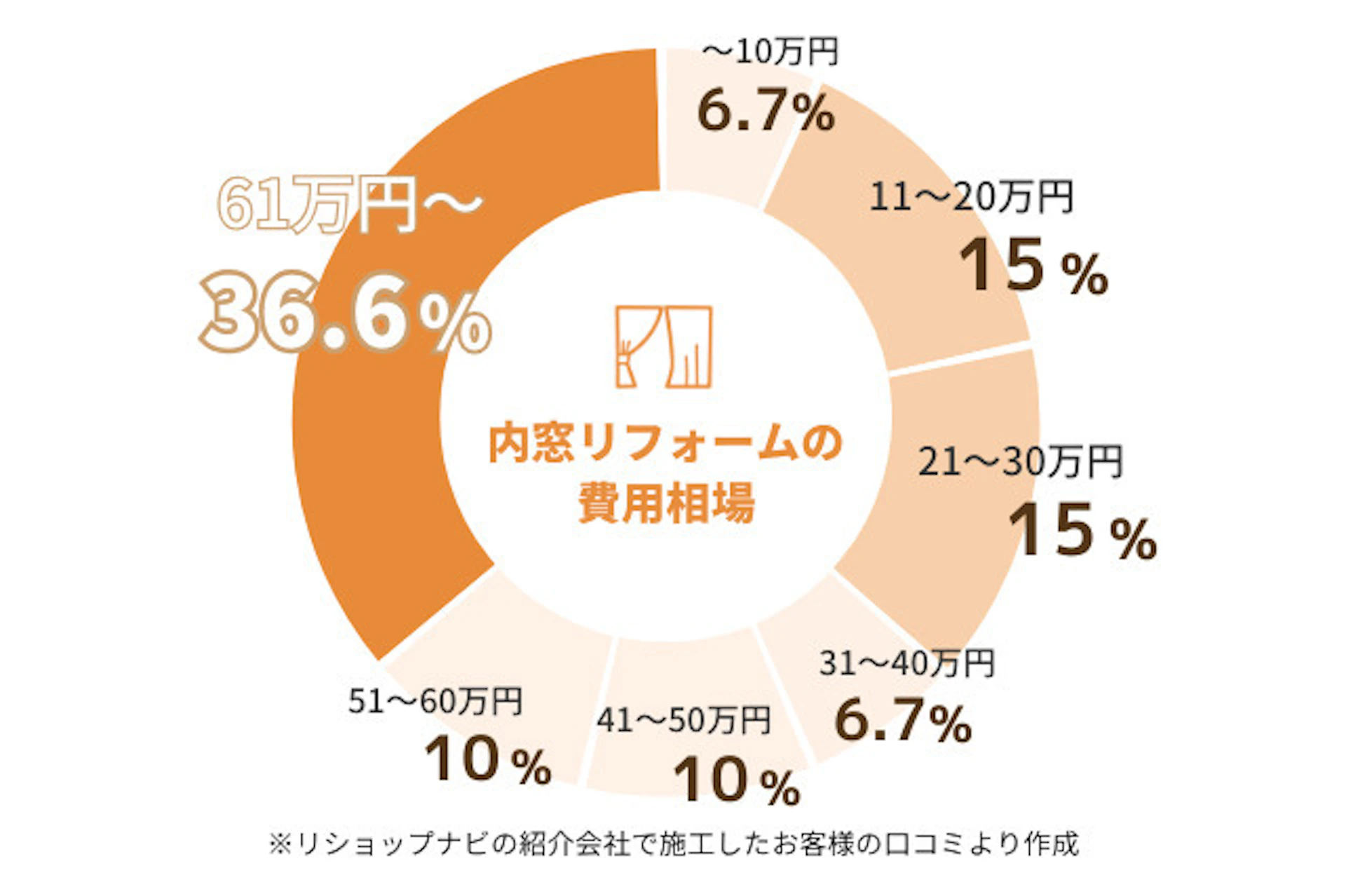 "内窓リフォームの費用相場：～10万円／6％、11～20万円／15％、21～30万円／15％、31～40万円／6.7％、41～50万円／10％、51～60万円／10％、61万円以上／36.6％