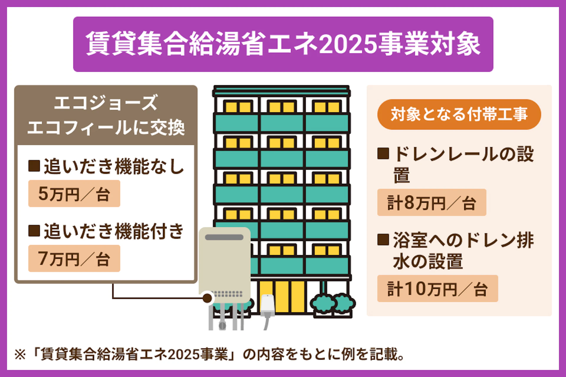 賃貸集合給湯省エネ2025事業の内容