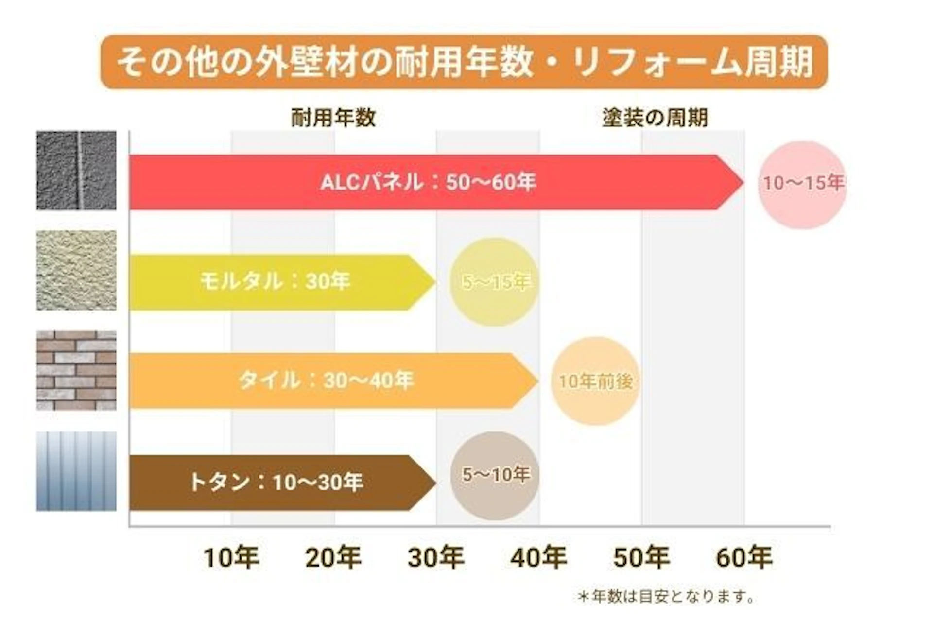 その他の外壁材の場合の耐用年数、塗装周期