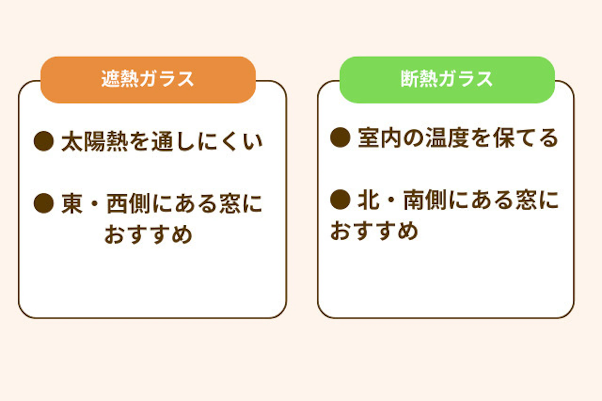 遮熱ガラス:太陽熱を通しにくい、東・西側の窓におすすめ、断熱ガラス:室内の温度を快適に保てる、北・南側におすすめ