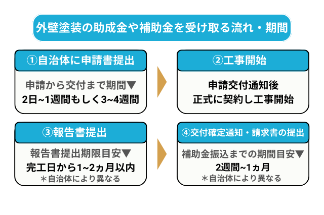 外壁塗装の助成金・補助金を受け取る流れと期間