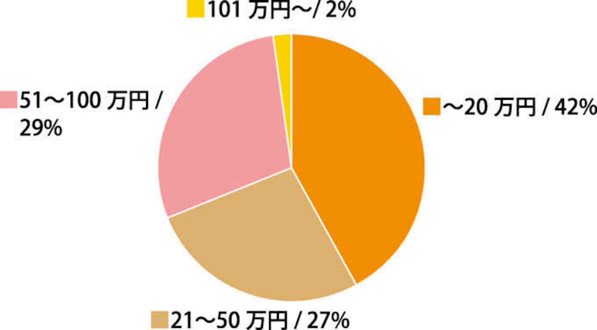 ポーチリフォームの中心となる価格帯