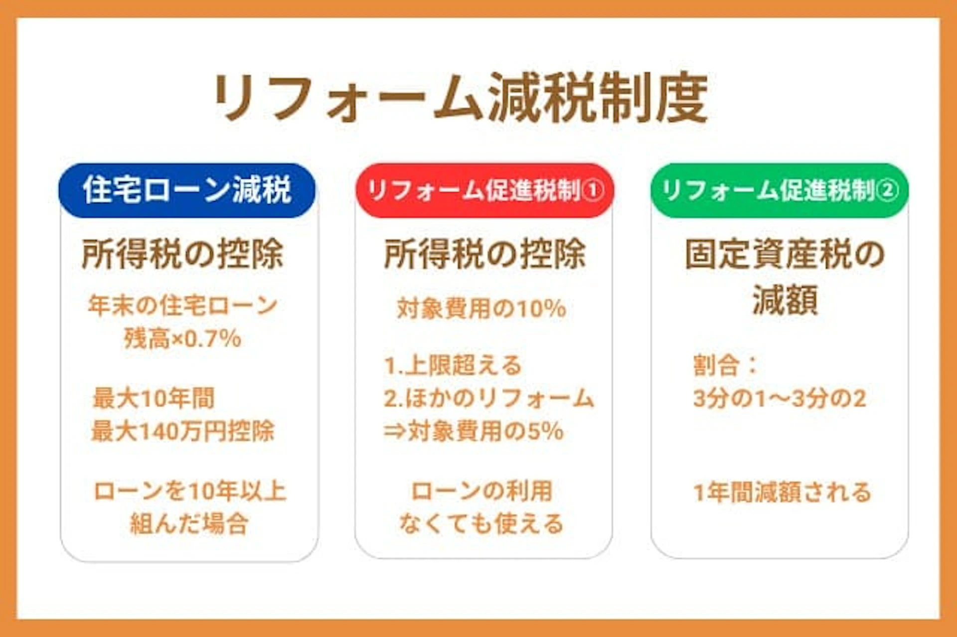 【2025年版】リフォーム減税制度の種類と内容
