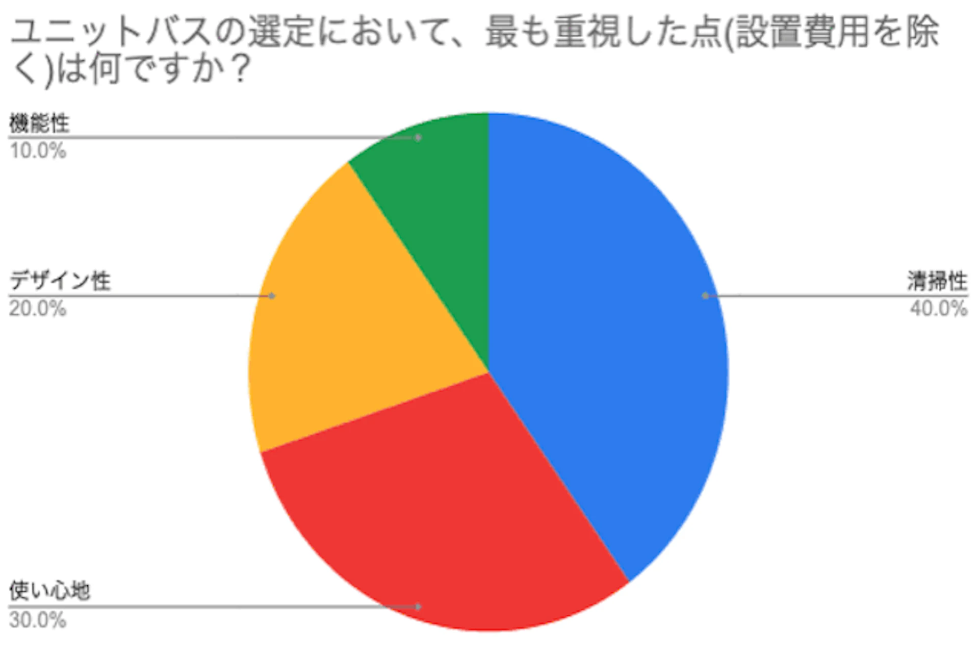 アライズの浴室にリフォームした方々からの口コミ