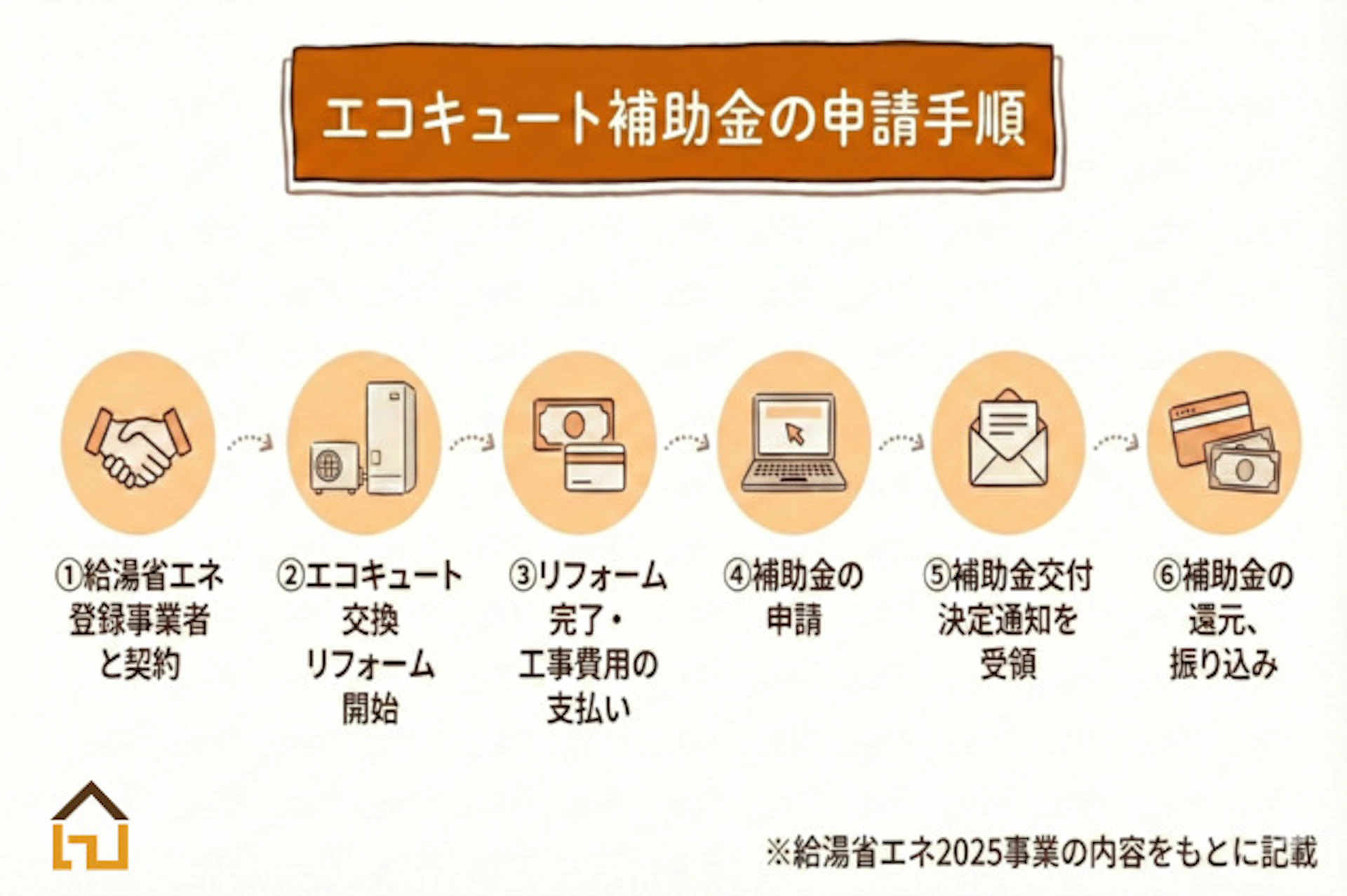 エコキュート補助金の申請手順の図解