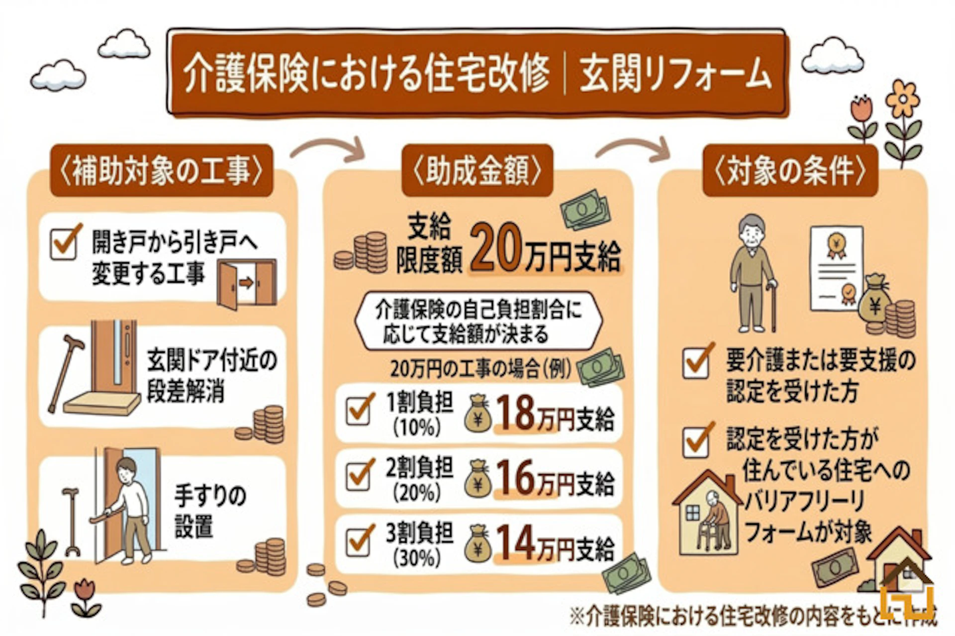 介護保険における住宅改修