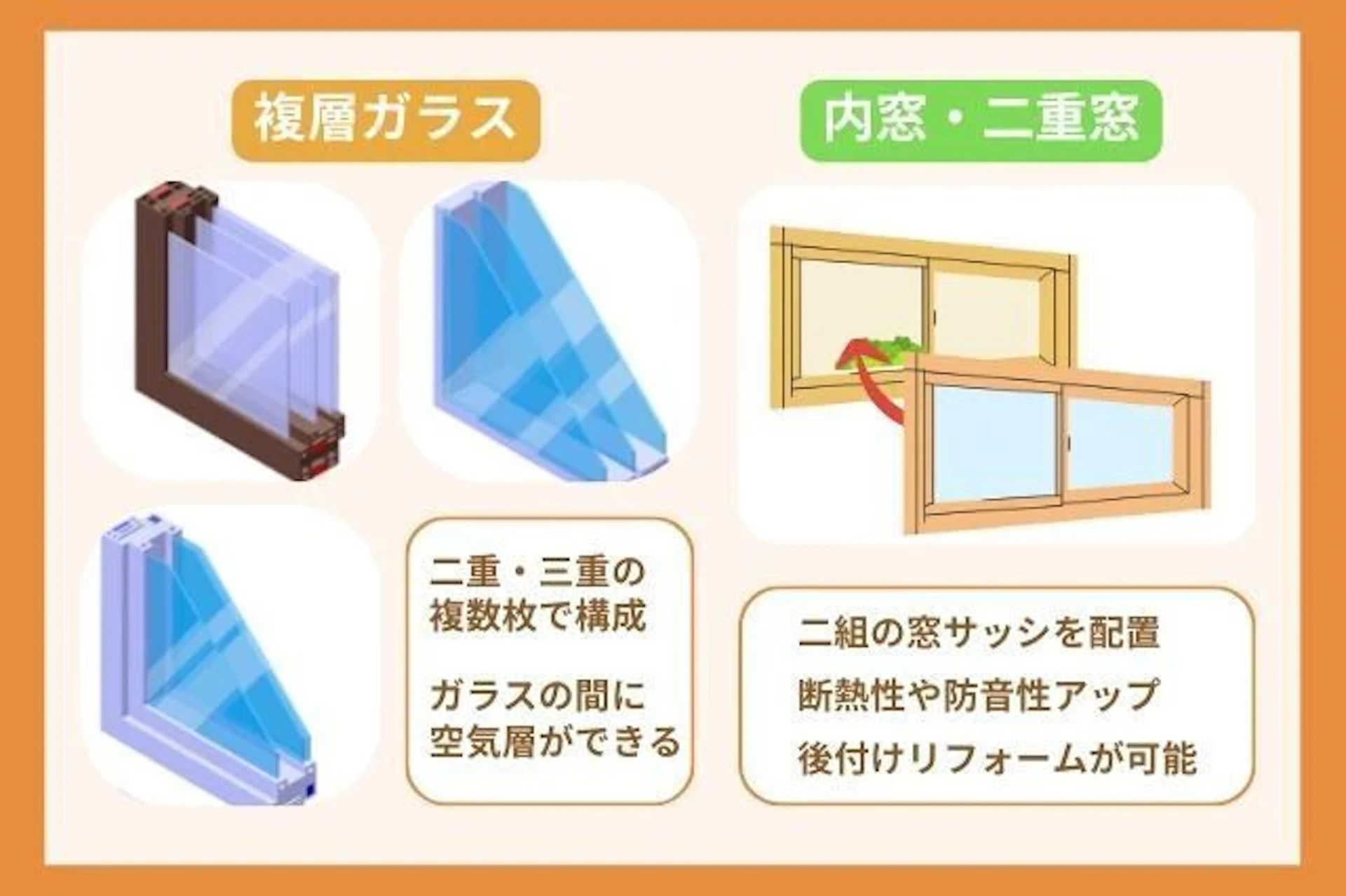 複層ガラス・内装や二重窓の特徴