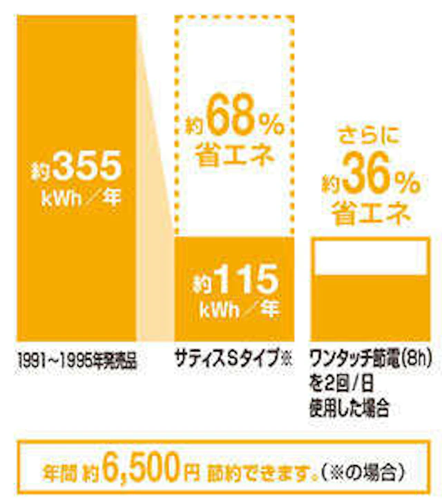 サティスSタイプの場合