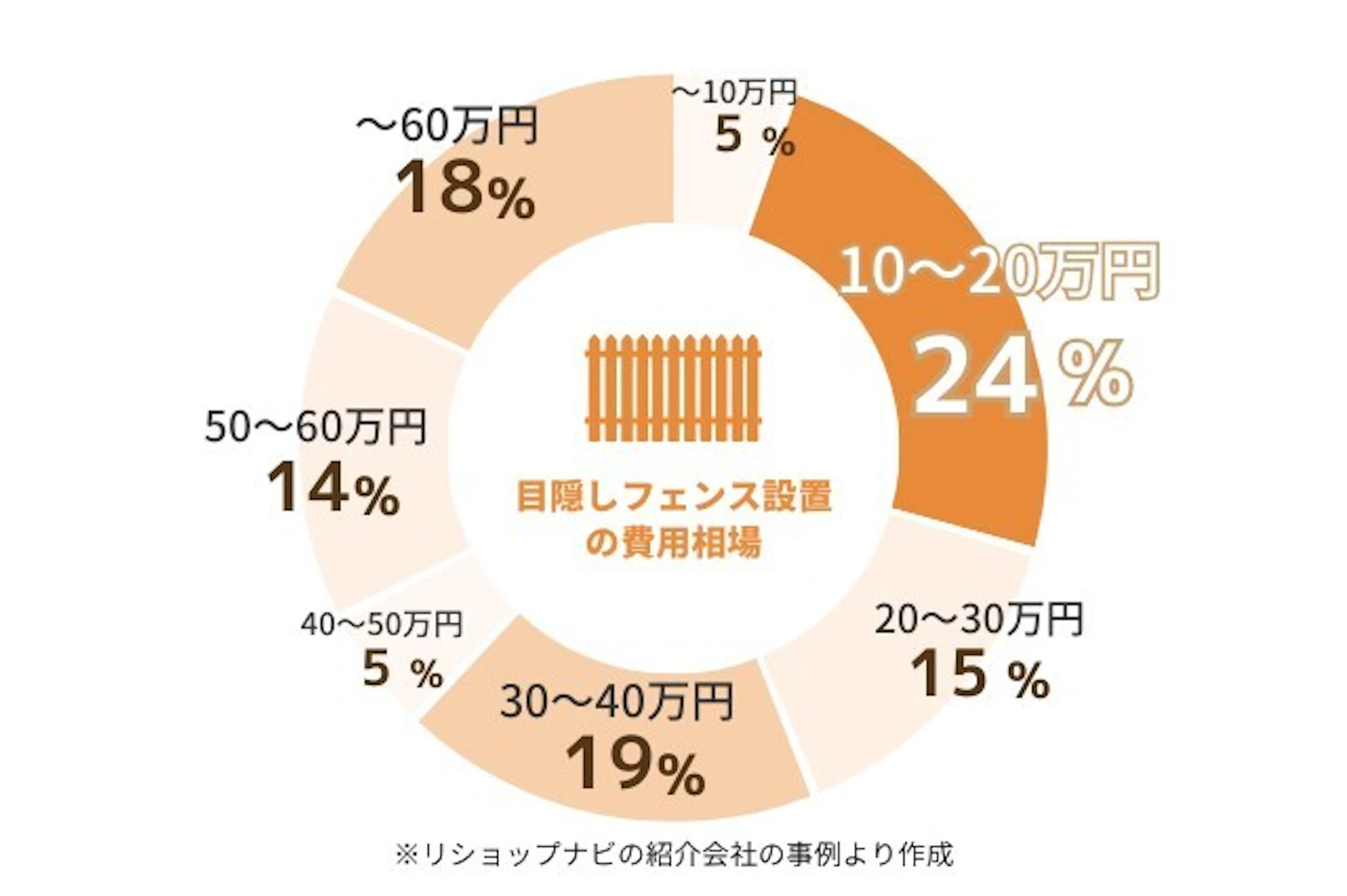 目隠しフェンスの平均施工費用は～10万円 5%,10-20万円 24%,20-30万円 15%,30-40万円 19%,40-50万円 5%,50-60万円 14%,60万円～18%