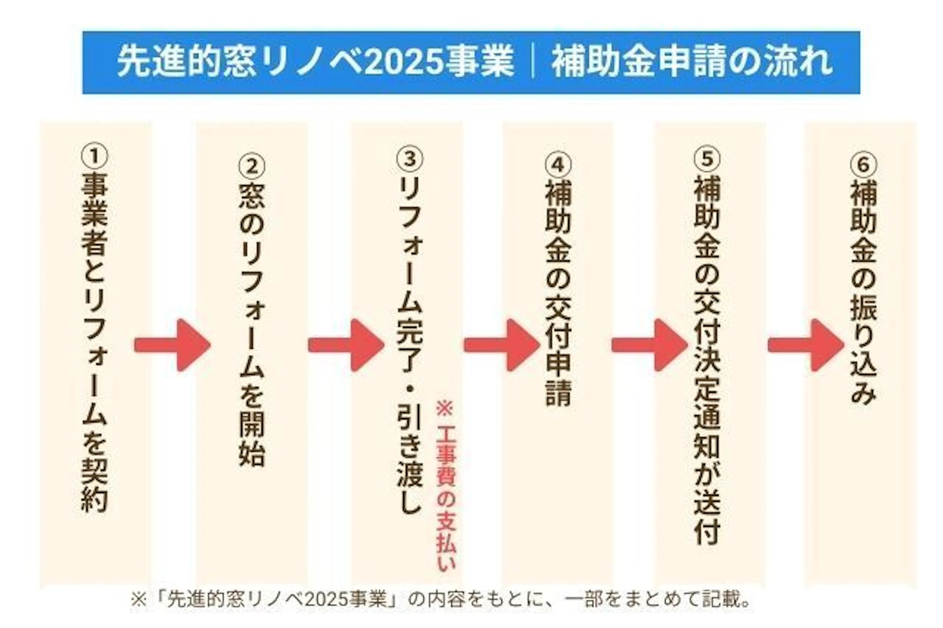先進的窓リノベ補助金申請の流れ