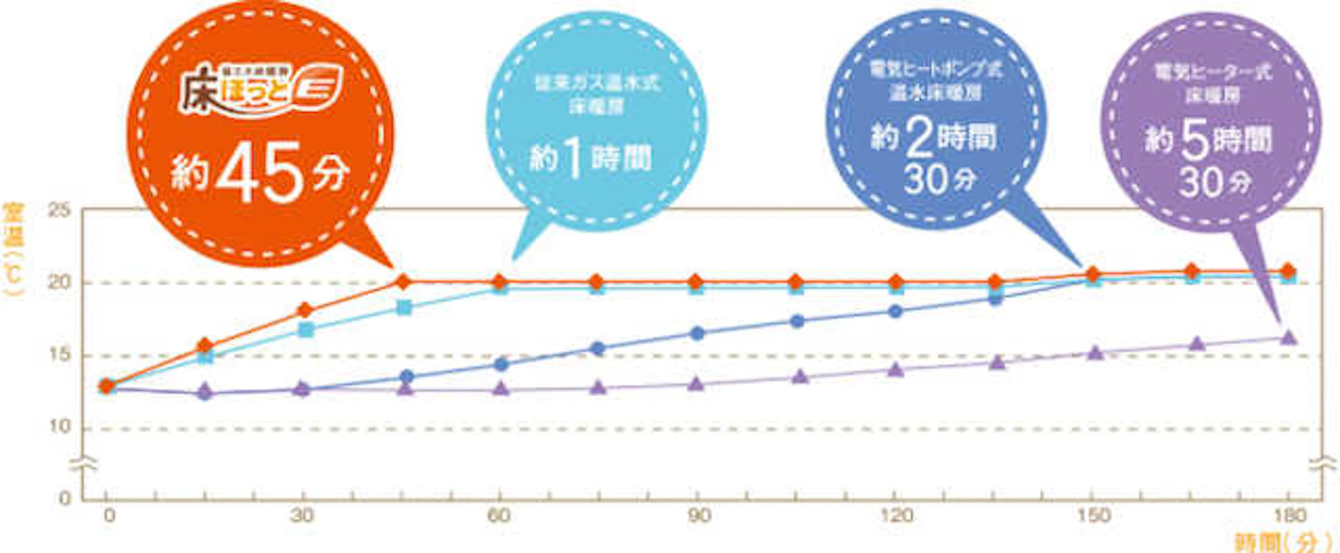 リンナイ「床ほっとE」