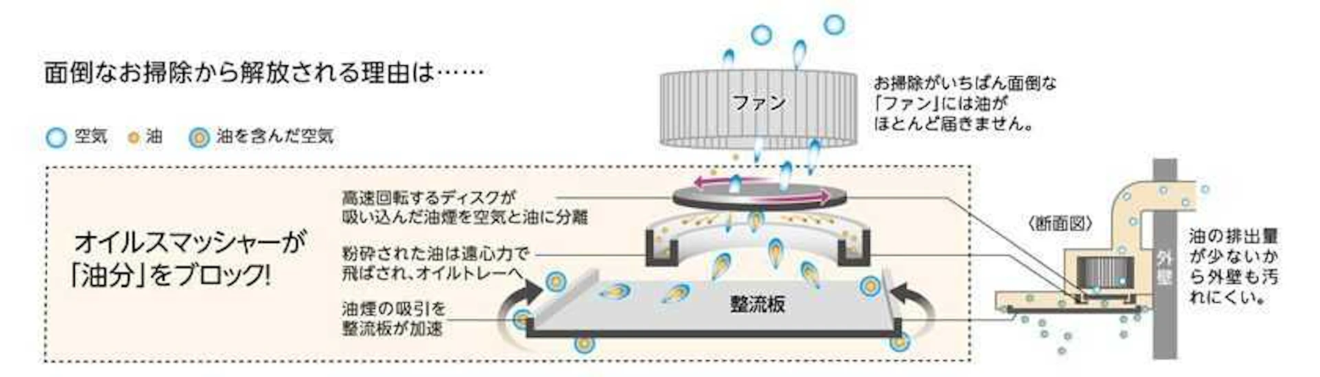 よごれんフードはオイルスマッシャーが油をブロックする構造