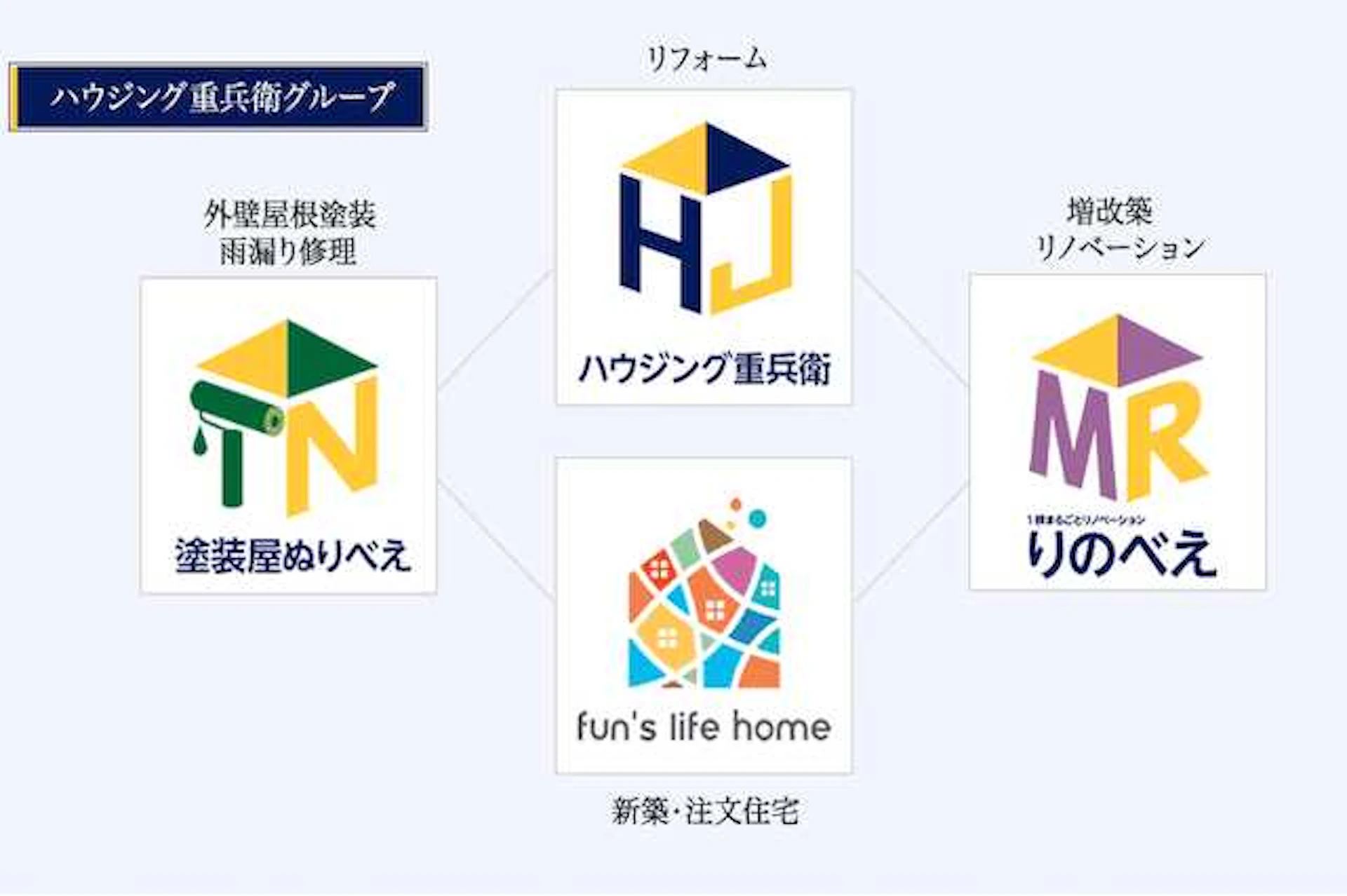 その③：「住まいのマイスター」として分野ごとに専門ブランドを立ち上げ！