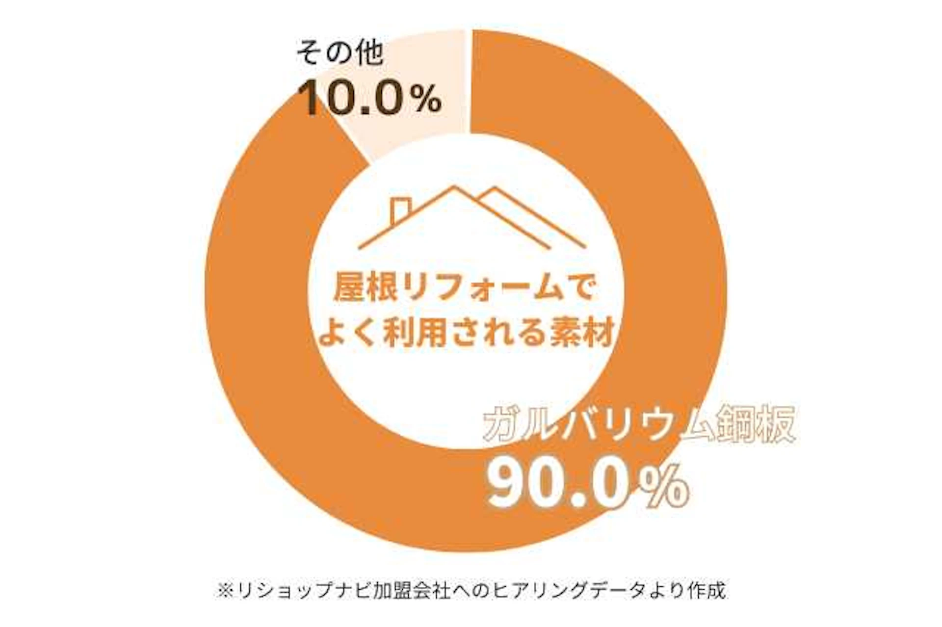 屋根リフォームのガルバリウム鋼板採用率